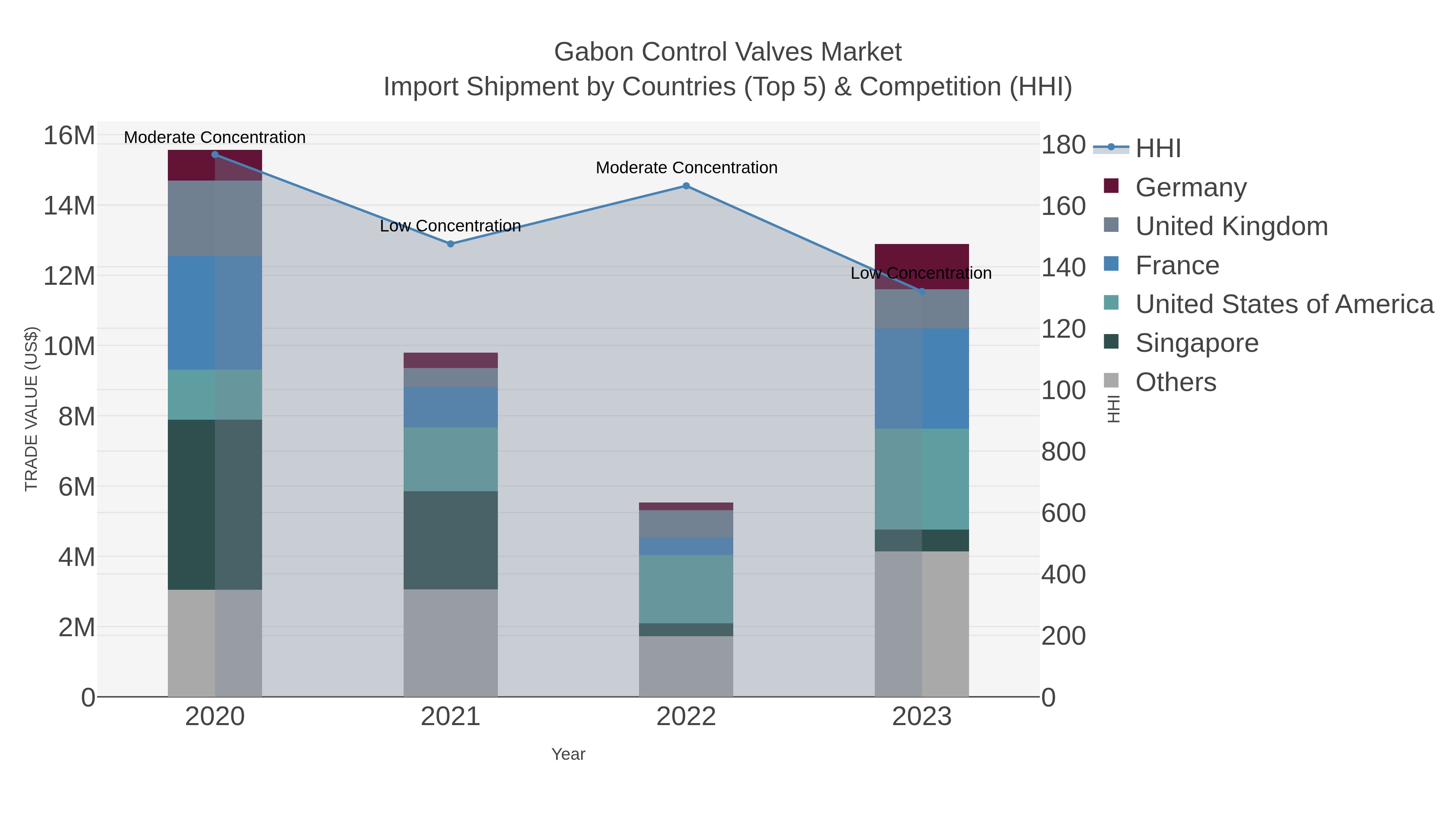 Gabon Control Valves Market Import Shipment by Countries (Top 5) & Competition (HHI)