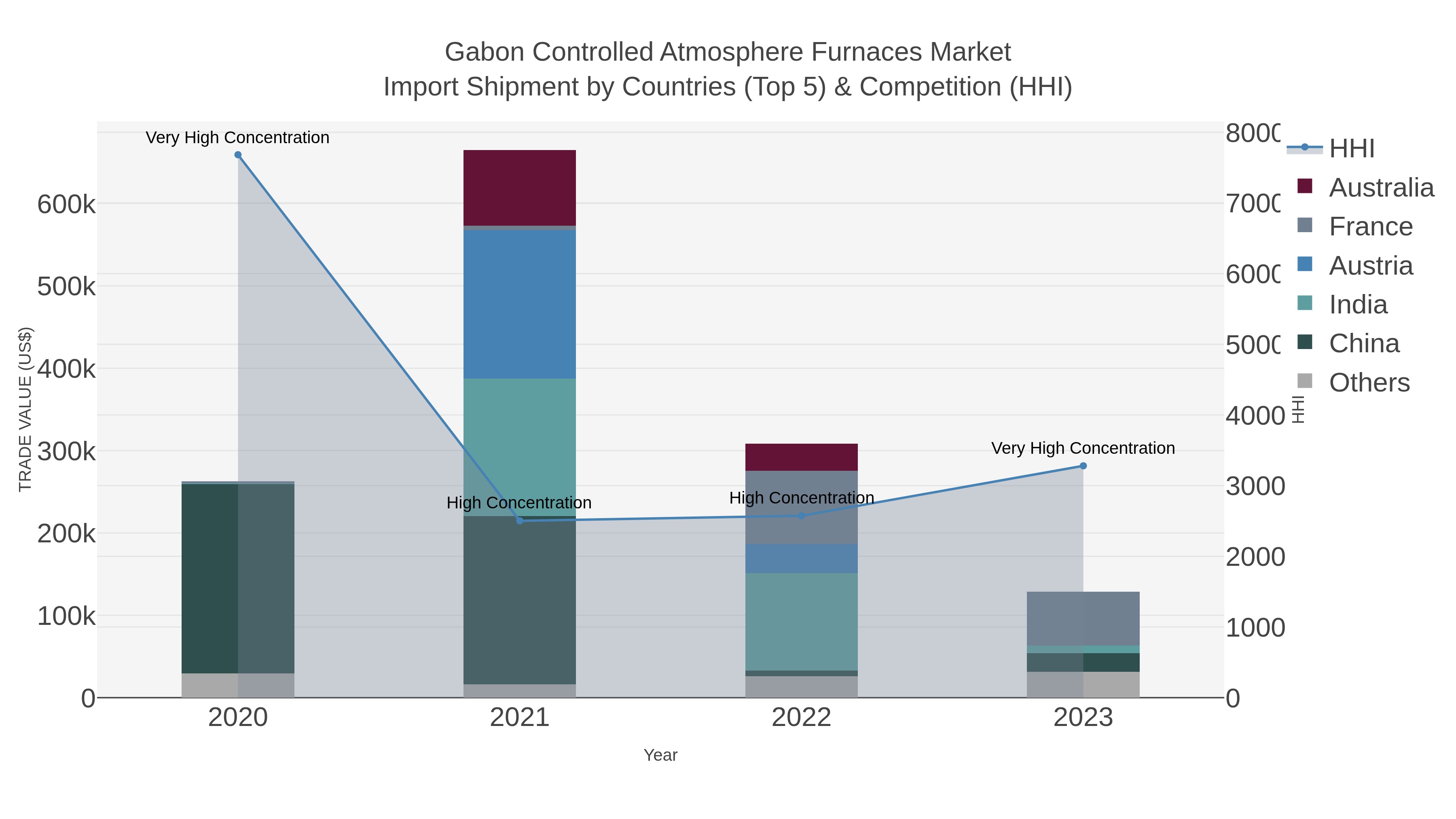 Gabon Controlled Atmosphere Furnaces Market Import Shipment by Countries (Top 5) & Competition (HHI)