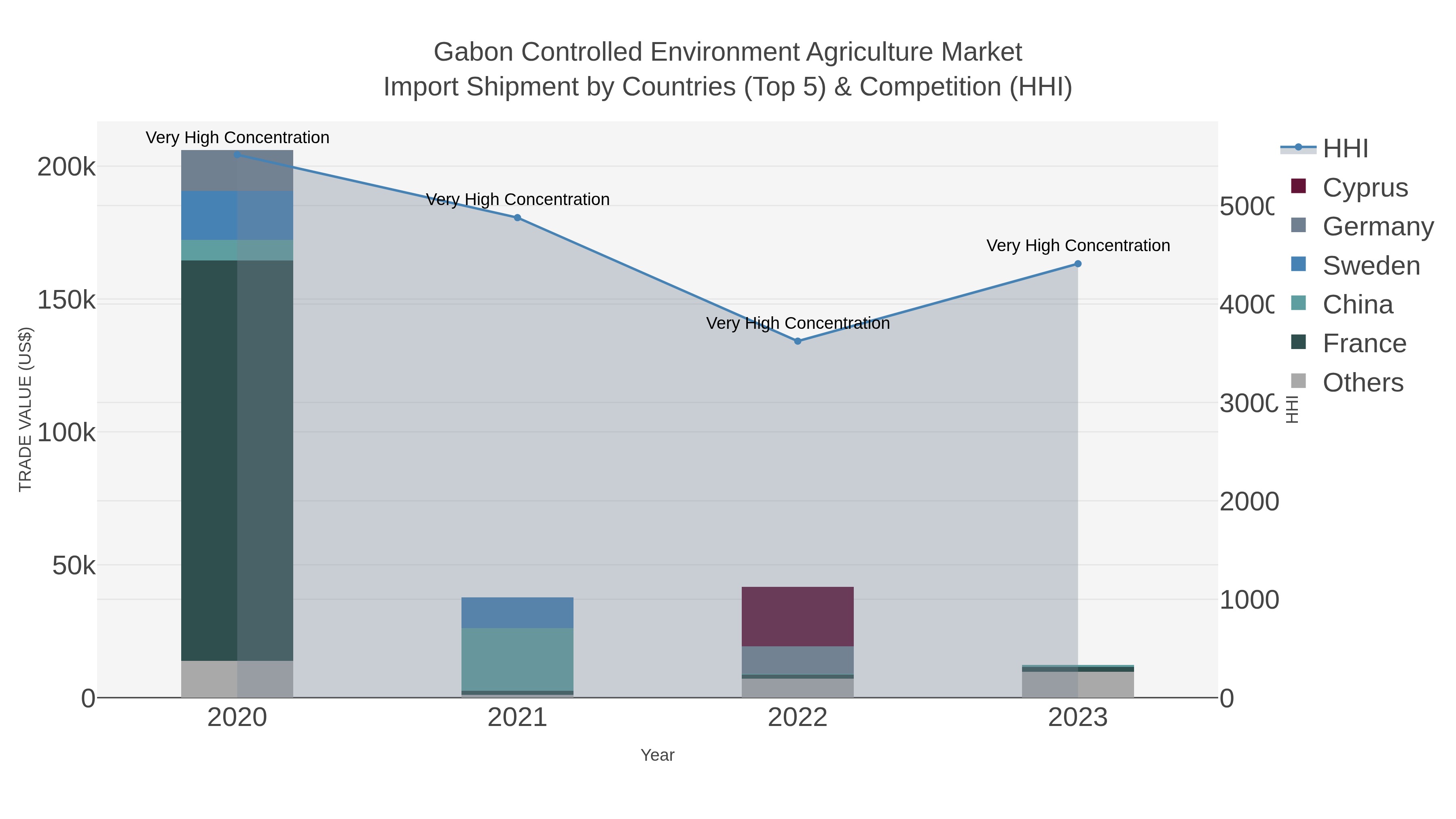 Gabon Controlled Environment Agriculture Market Import Shipment by Countries (Top 5) & Competition (HHI)