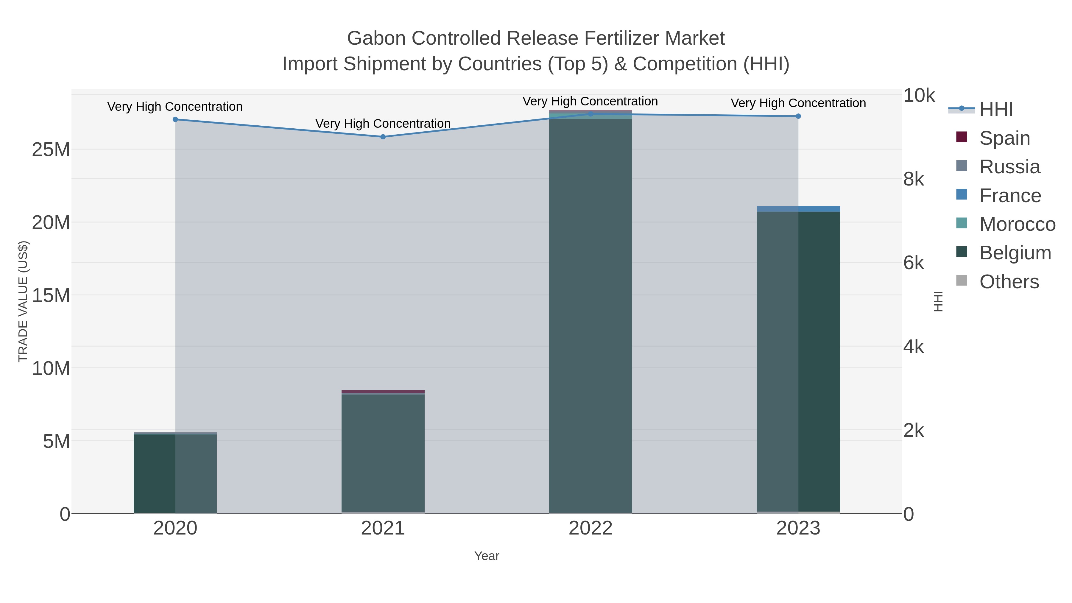 Gabon Controlled Release Fertilizer Market Import Shipment by Countries (Top 5) & Competition (HHI)