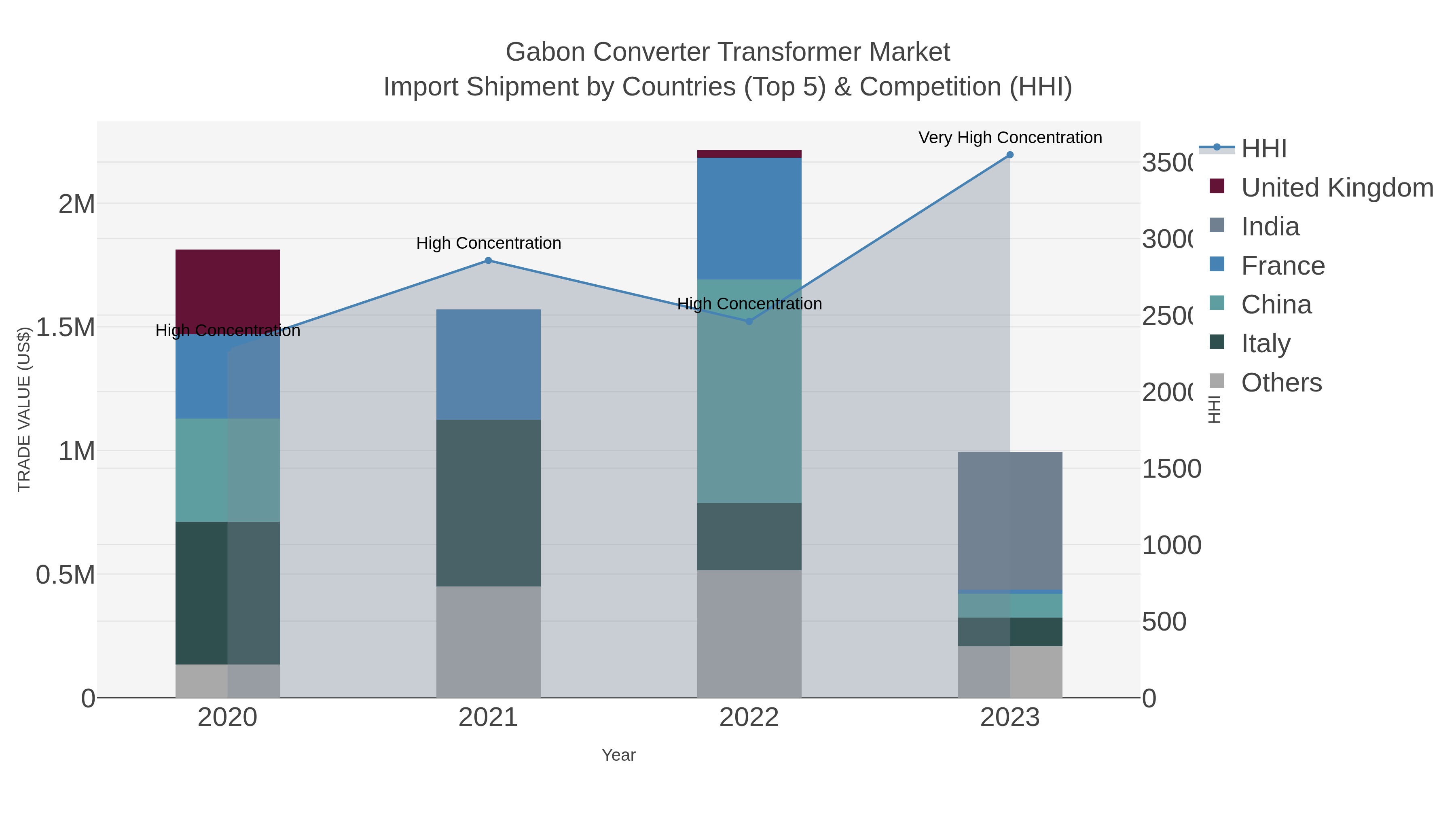 Gabon Converter Transformer Market Import Shipment by Countries (Top 5) & Competition (HHI)