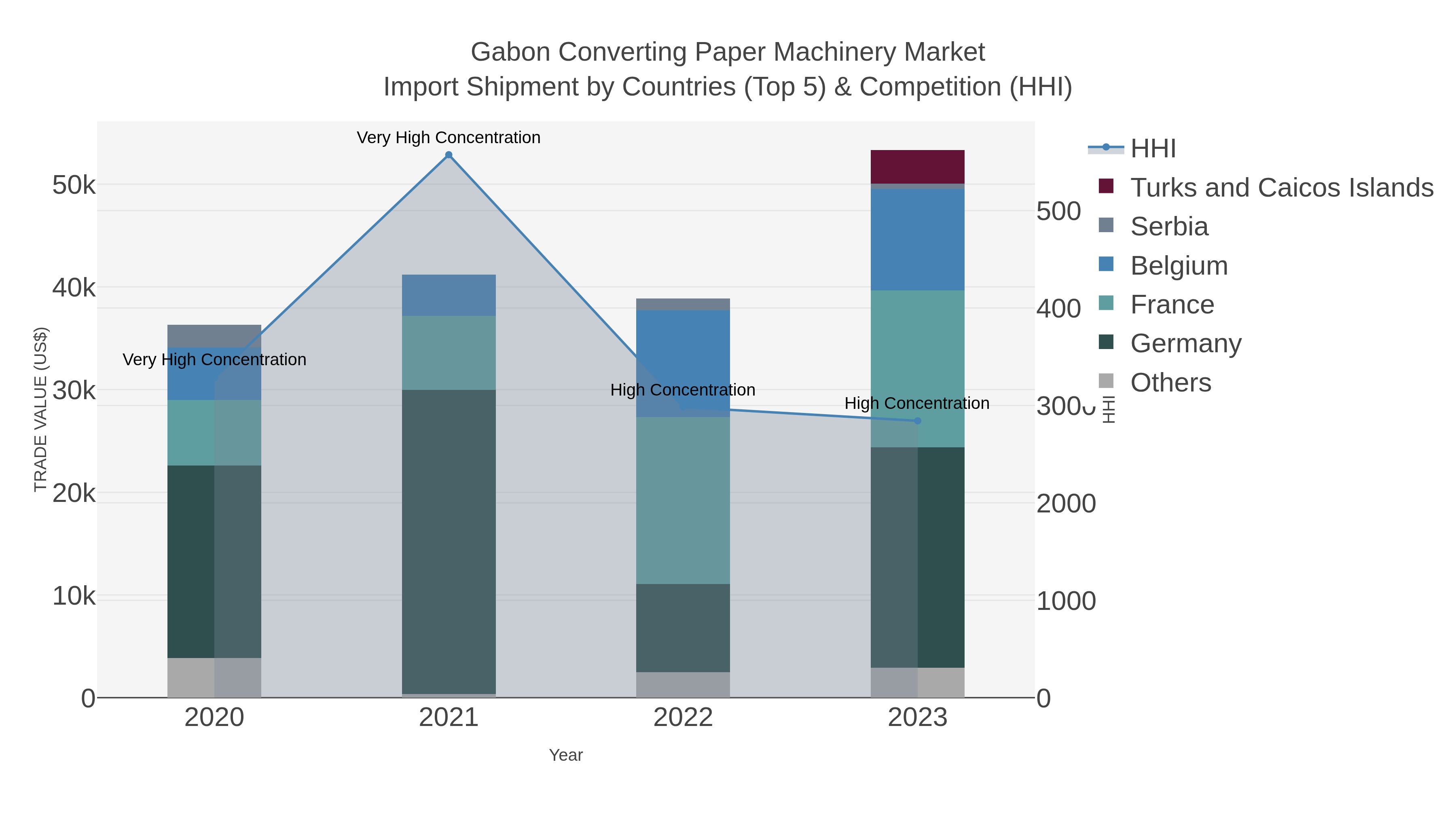 Gabon Converting Paper Machinery Market Import Shipment by Countries (Top 5) & Competition (HHI)