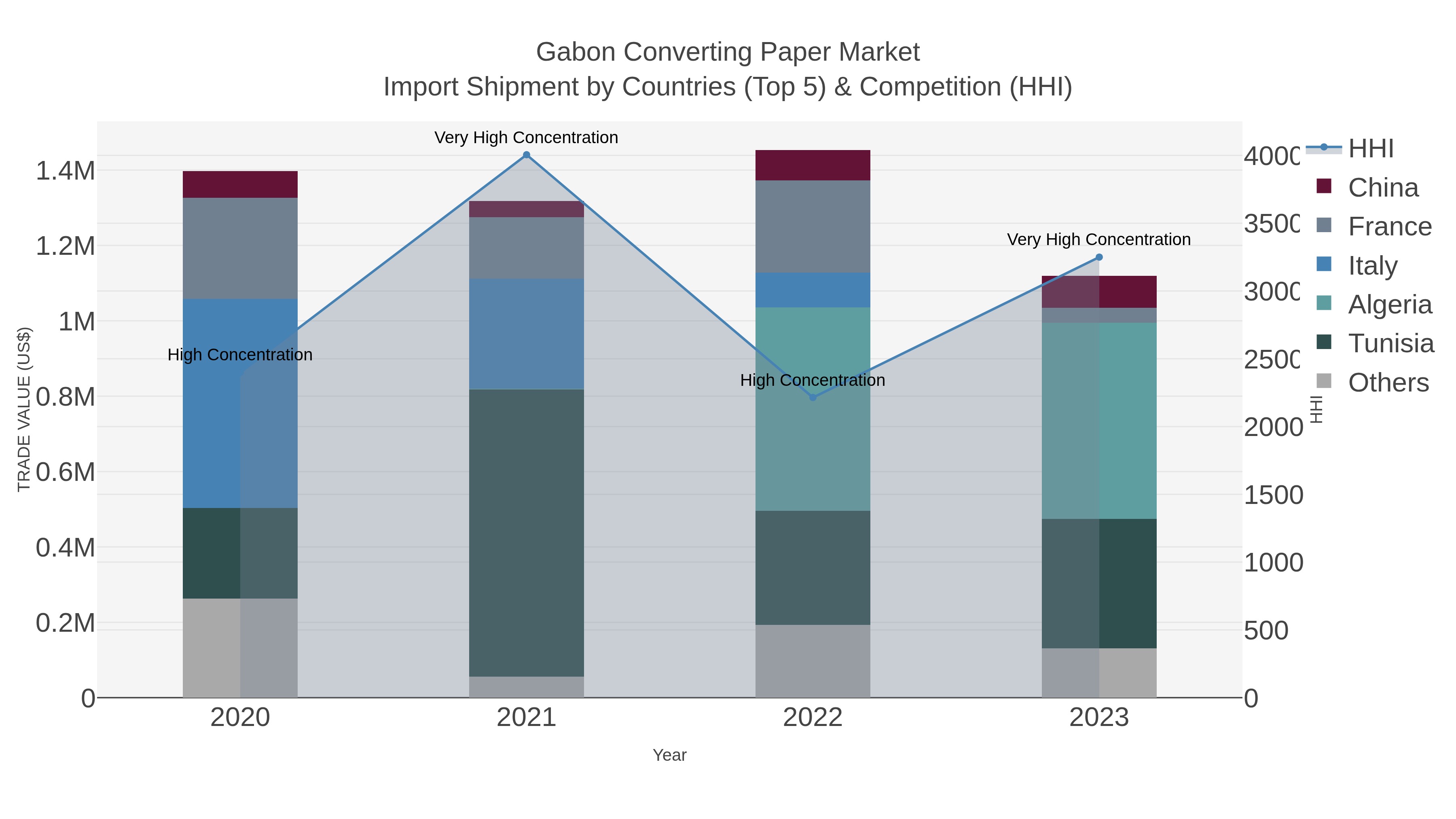 Gabon Converting Paper Market Import Shipment by Countries (Top 5) & Competition (HHI)