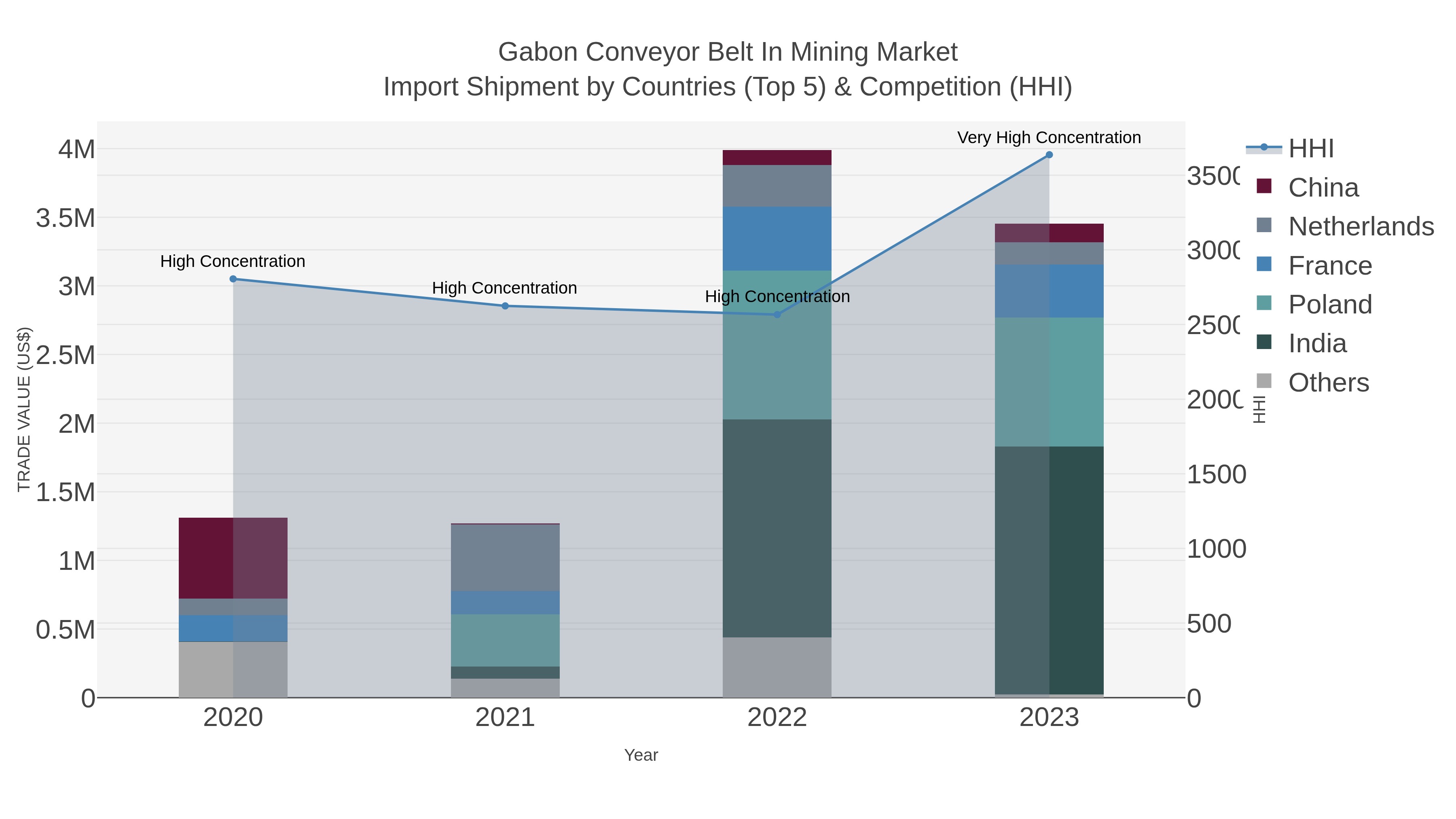 Gabon Conveyor Belt In Mining Market Import Shipment by Countries (Top 5) & Competition (HHI)