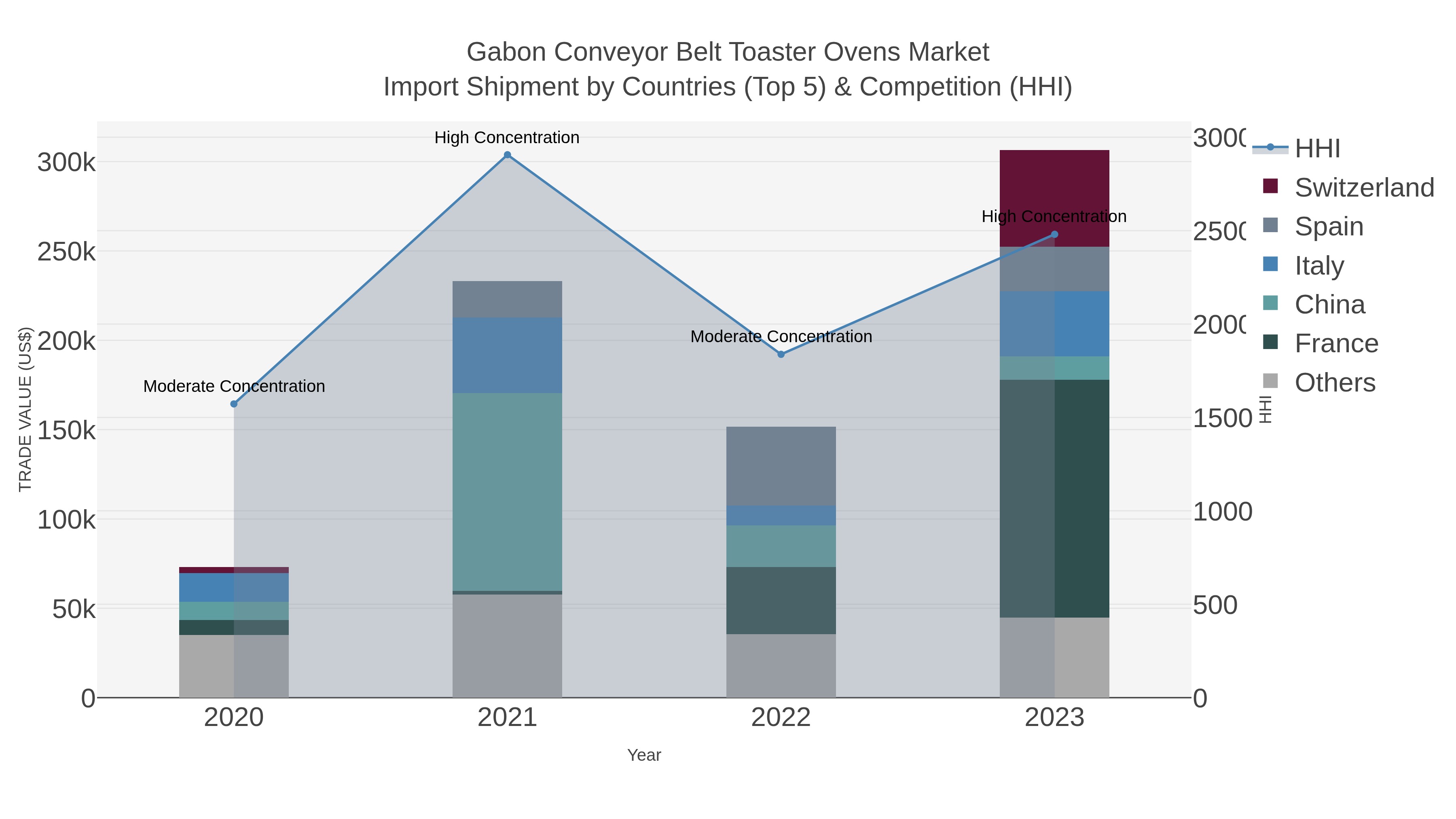 Gabon Conveyor Belt Toaster Ovens Market Import Shipment by Countries (Top 5) & Competition (HHI)