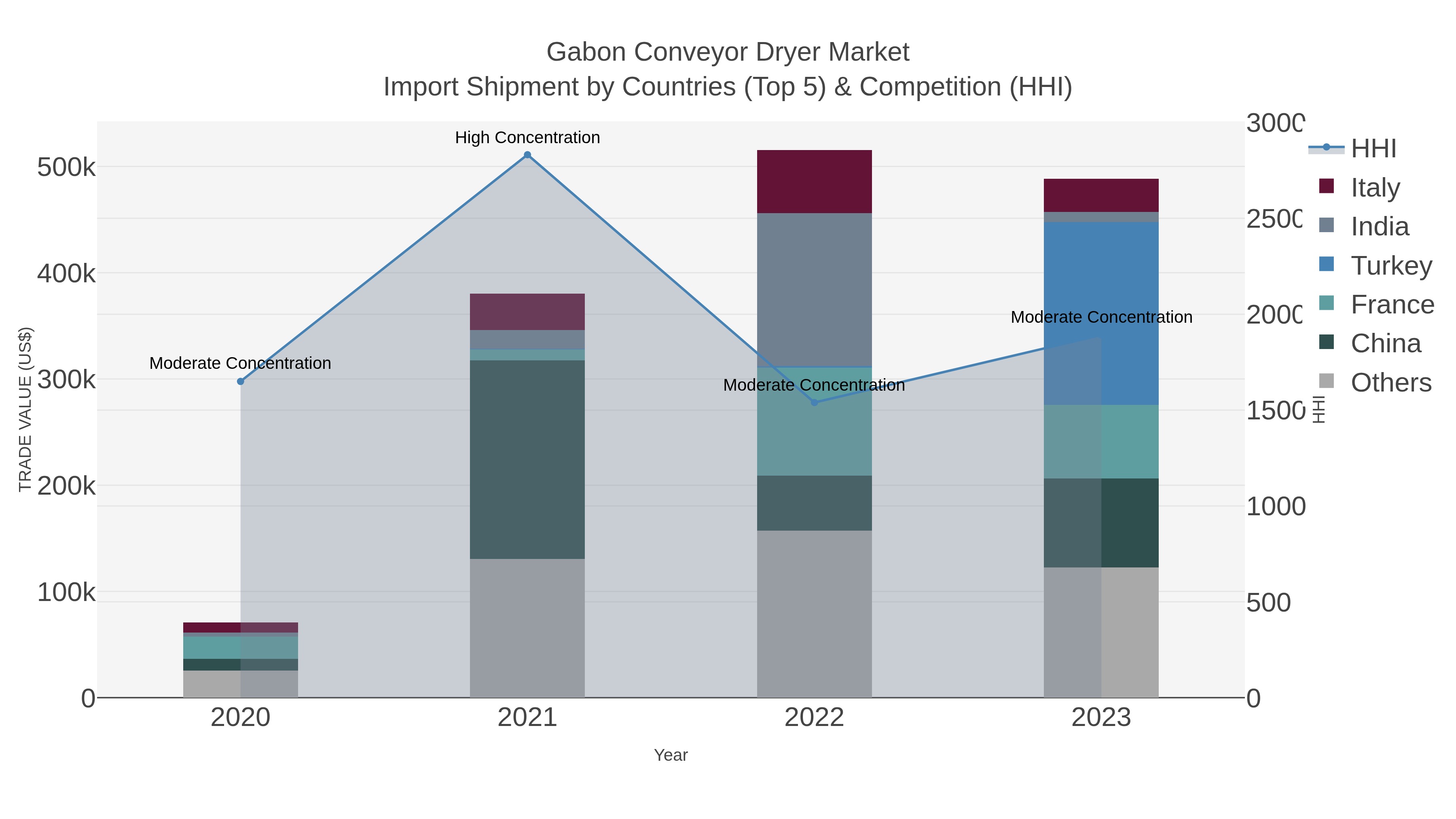 Gabon Conveyor Dryer Market Import Shipment by Countries (Top 5) & Competition (HHI)