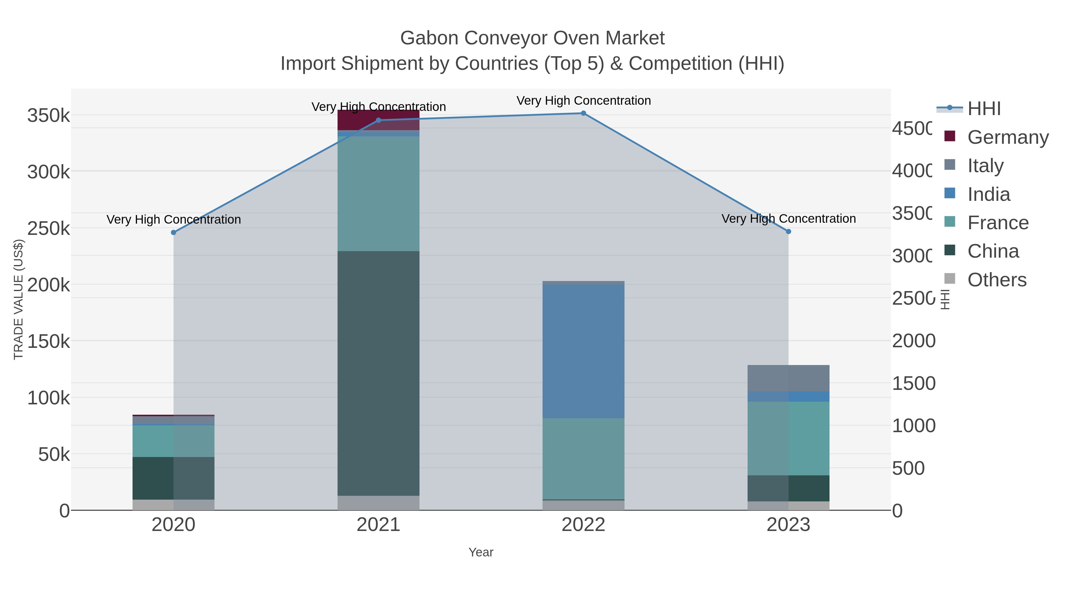 Gabon Conveyor Oven Market Import Shipment by Countries (Top 5) & Competition (HHI)