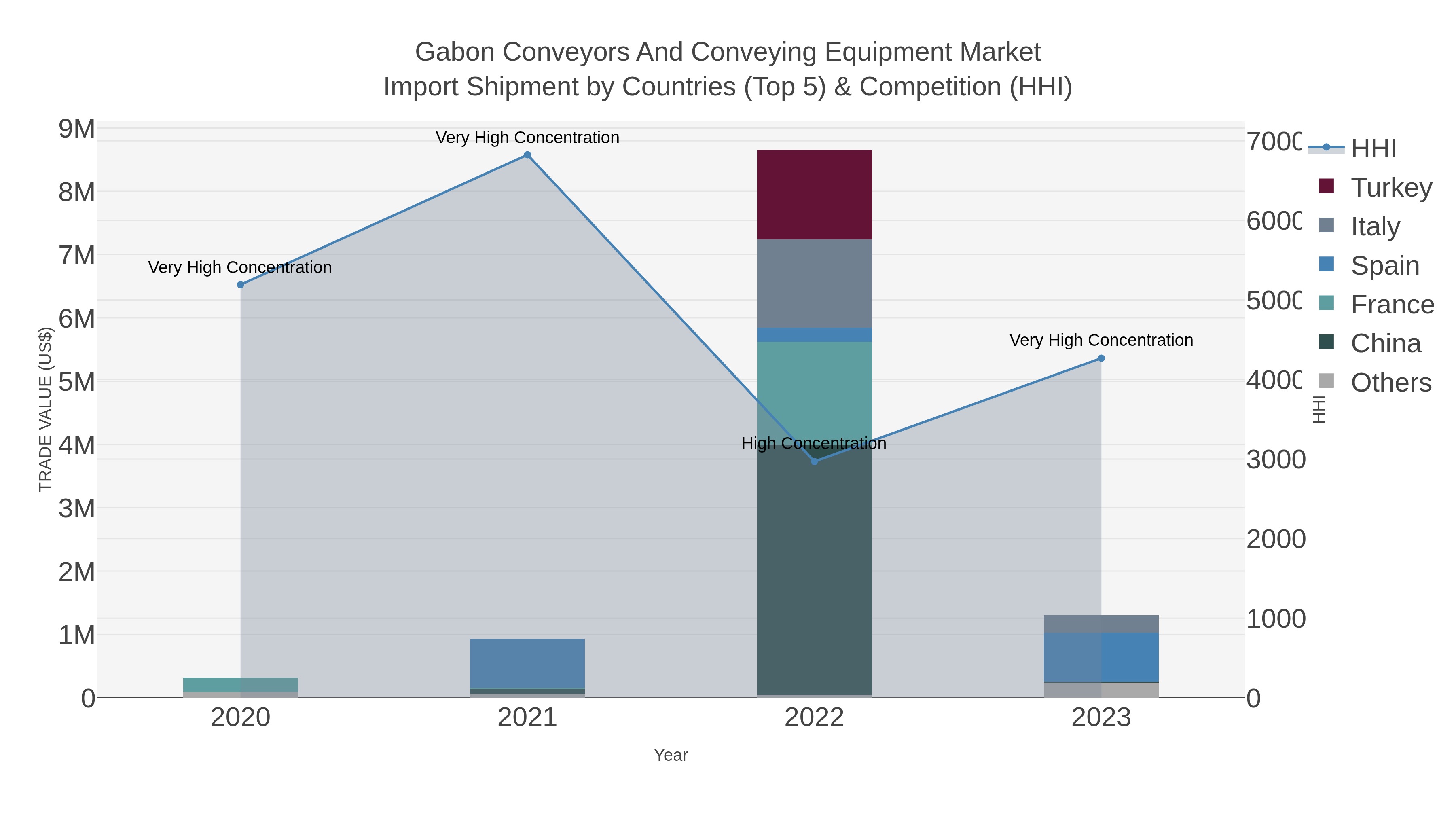 Gabon Conveyors And Conveying Equipment Market Import Shipment by Countries (Top 5) & Competition (HHI)