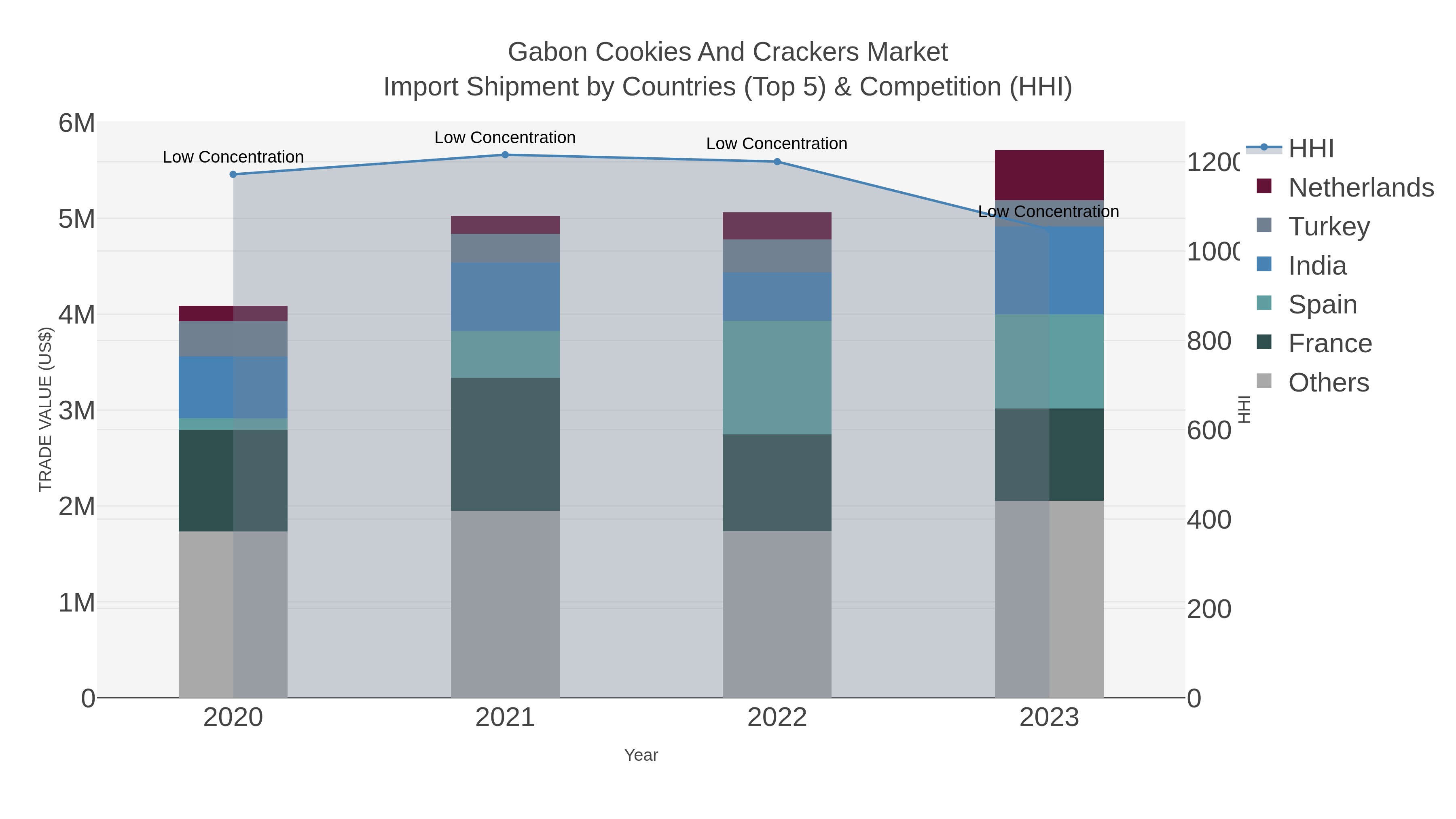 Gabon Cookies And Crackers Market Import Shipment by Countries (Top 5) & Competition (HHI)