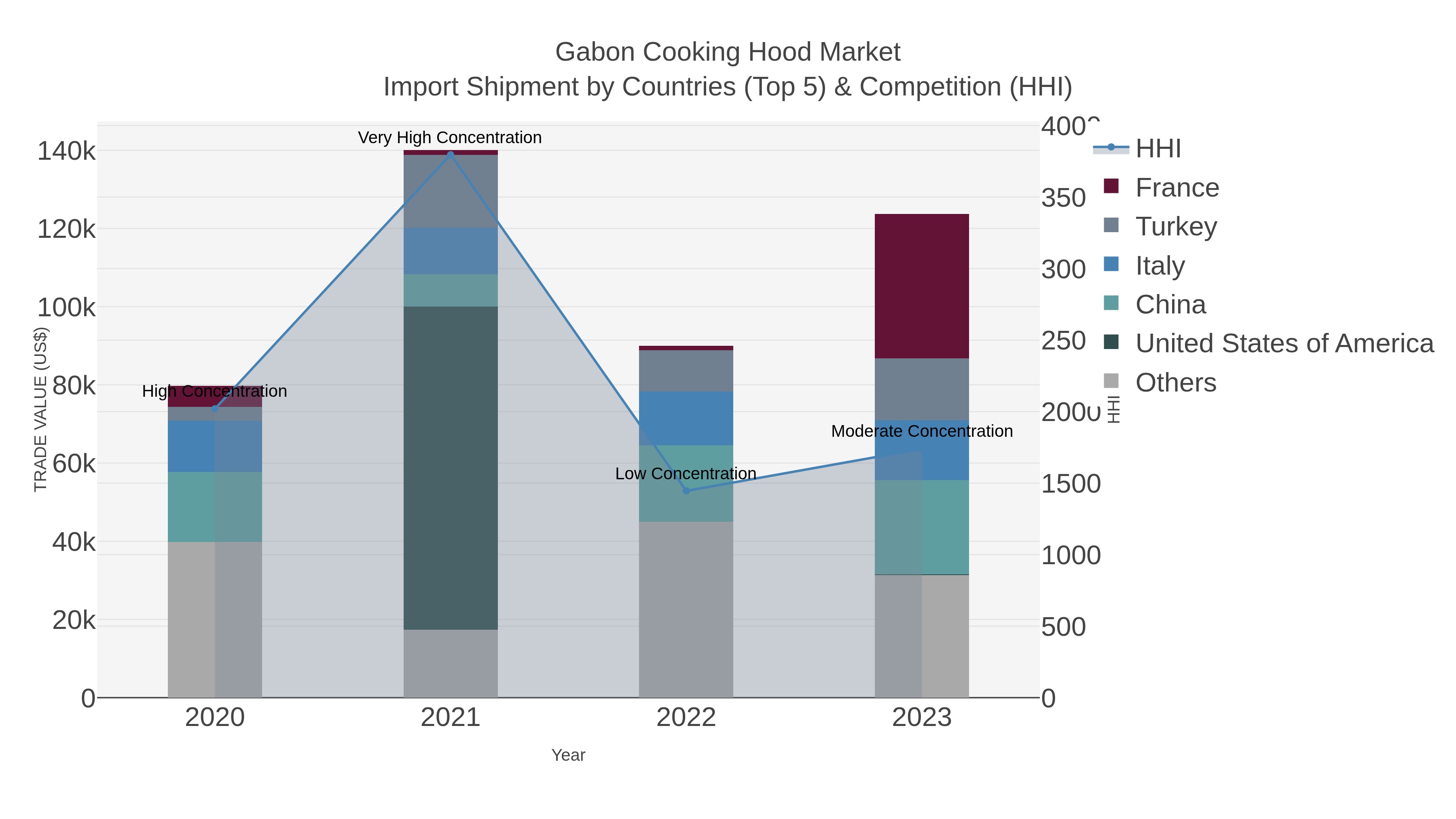 Gabon Cooking Hood Market Import Shipment by Countries (Top 5) & Competition (HHI)