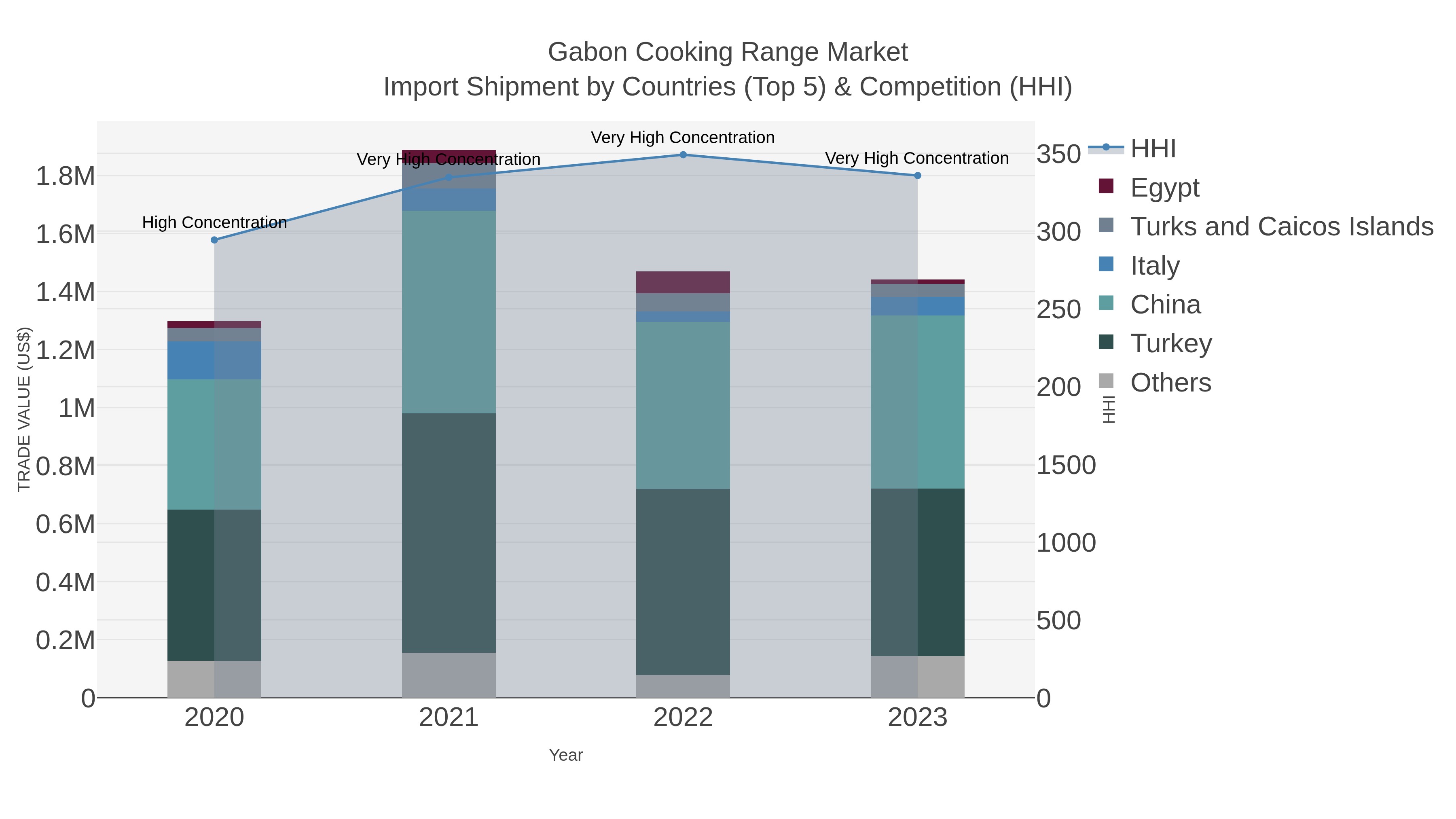 Gabon Cooking Range Market Import Shipment by Countries (Top 5) & Competition (HHI)
