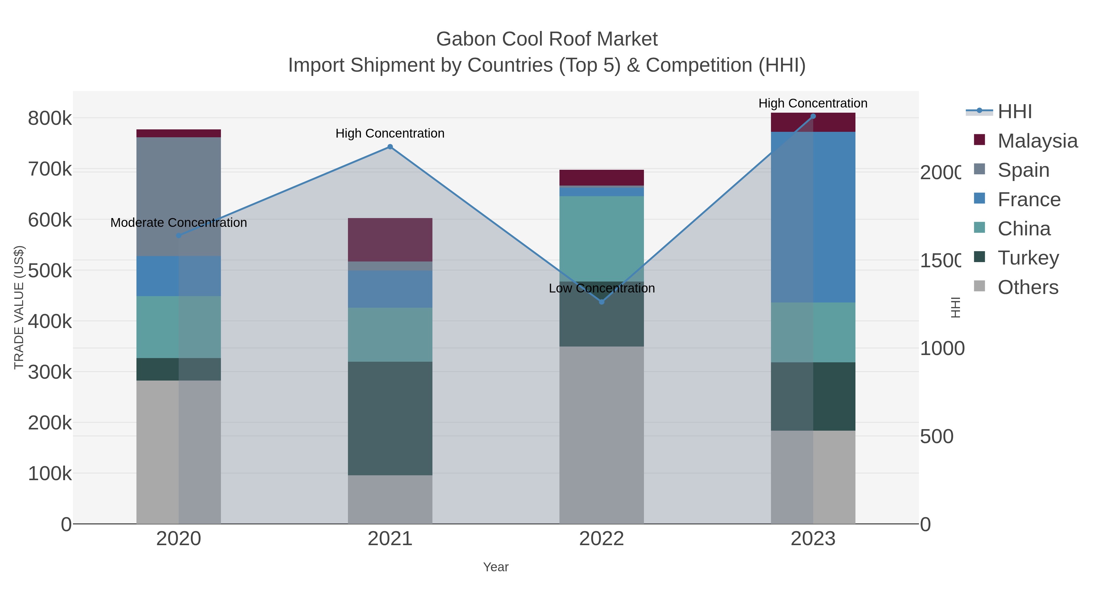 Gabon Cool Roof Market Import Shipment by Countries (Top 5) & Competition (HHI)