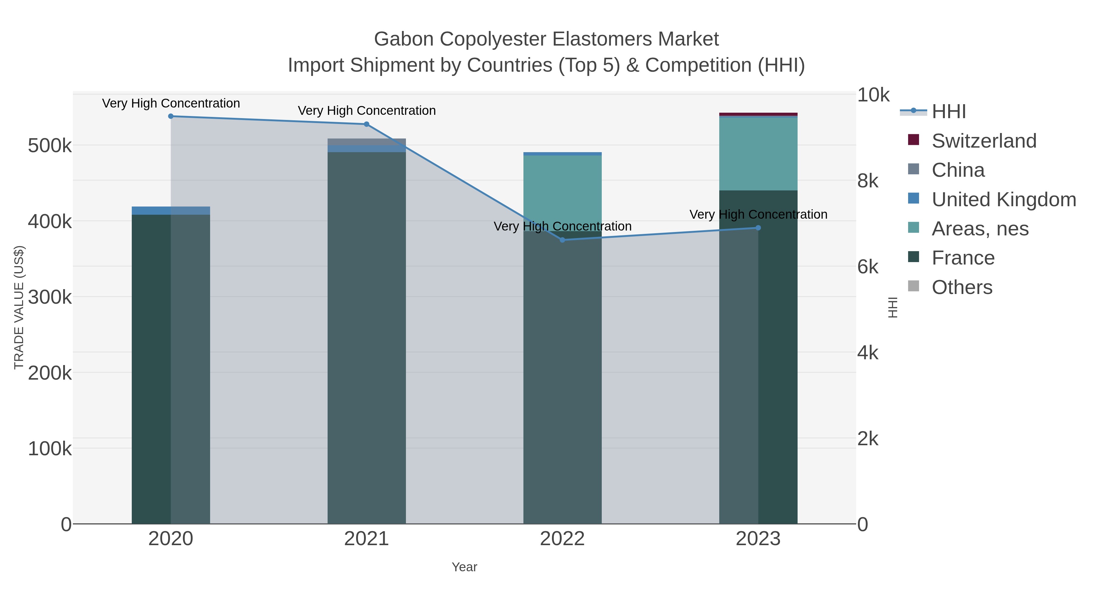 Gabon Copolyester Elastomers Market Import Shipment by Countries (Top 5) & Competition (HHI)