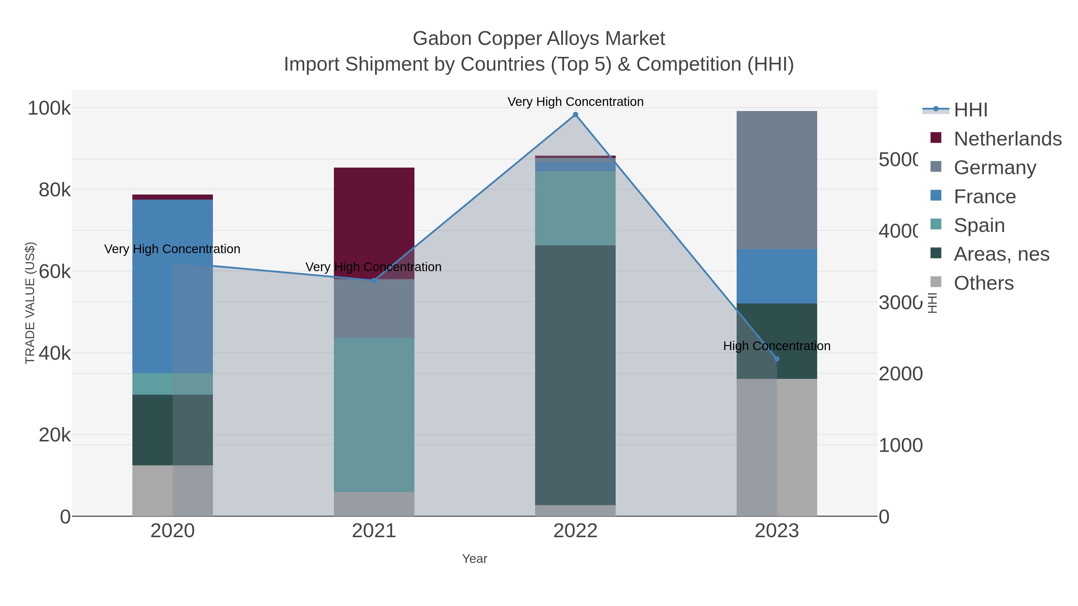Gabon Copper Alloys Market Import Shipment by Countries (Top 5) & Competition (HHI)