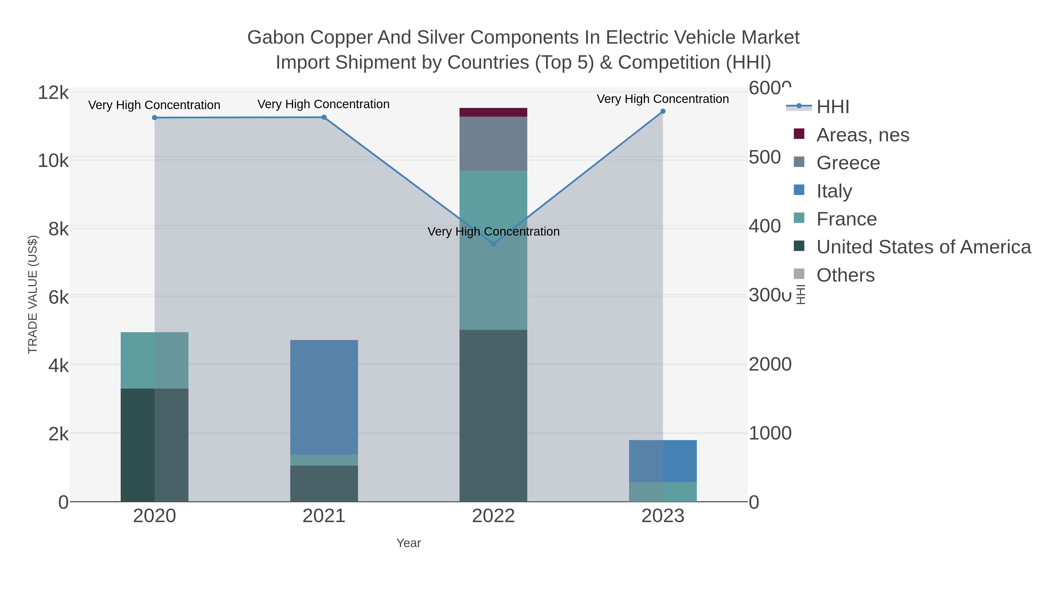 Gabon Copper And Silver Components In Electric Vehicle Market Import Shipment by Countries (Top 5) & Competition (HHI)