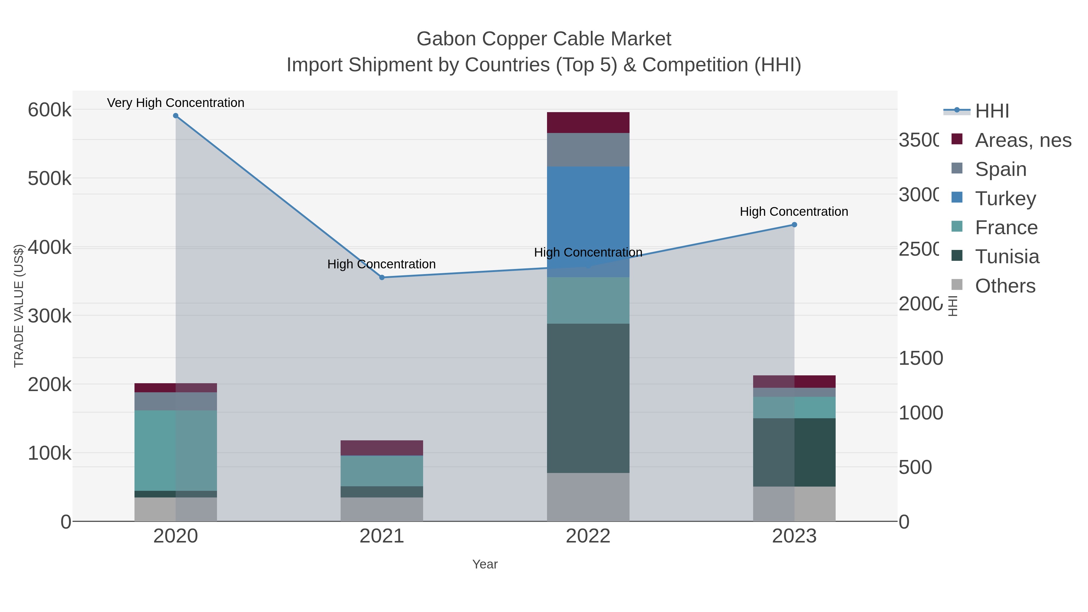 Gabon Copper Cable Market Import Shipment by Countries (Top 5) & Competition (HHI)