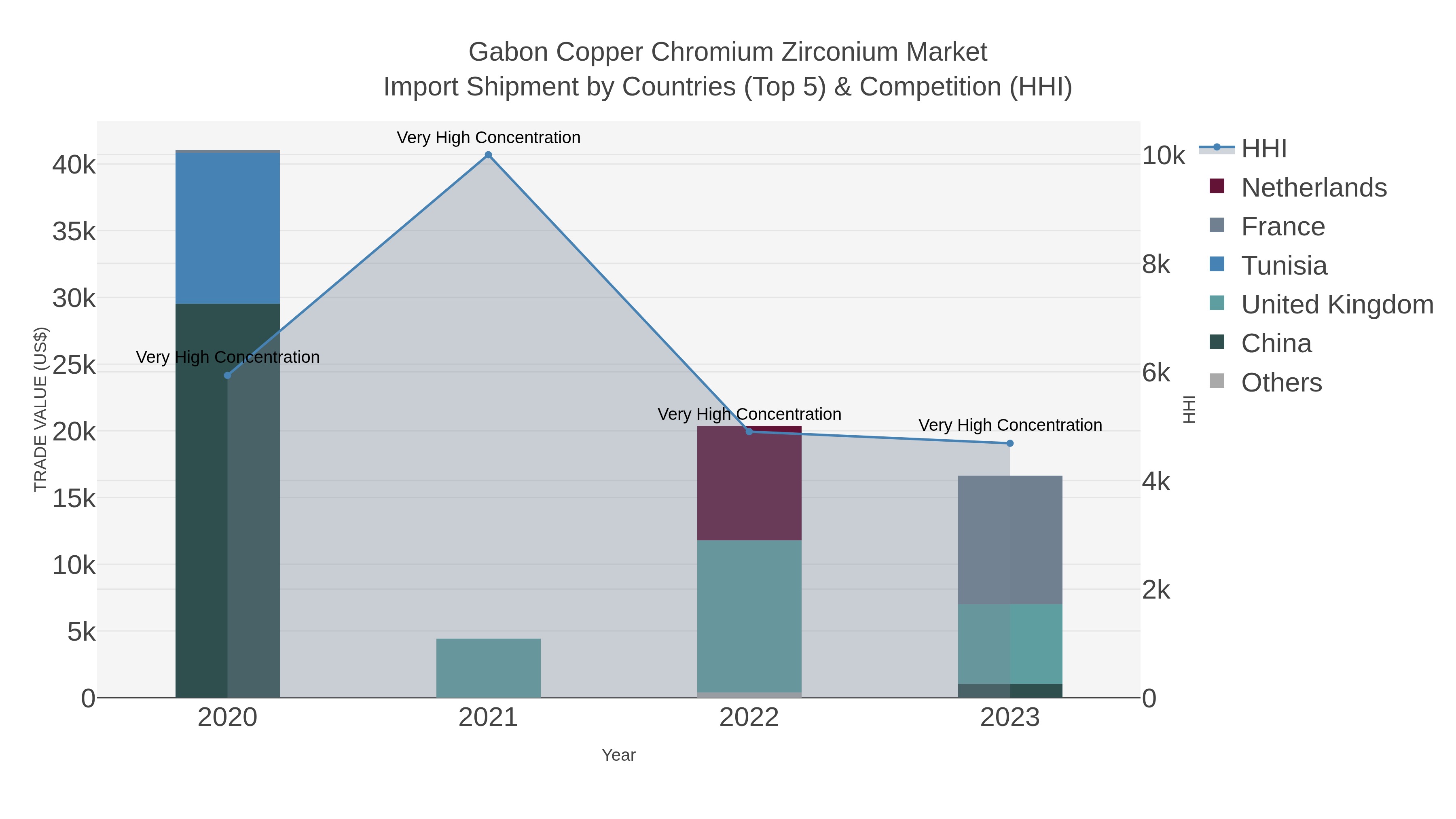 Gabon Copper Chromium Zirconium Market Import Shipment by Countries (Top 5) & Competition (HHI)