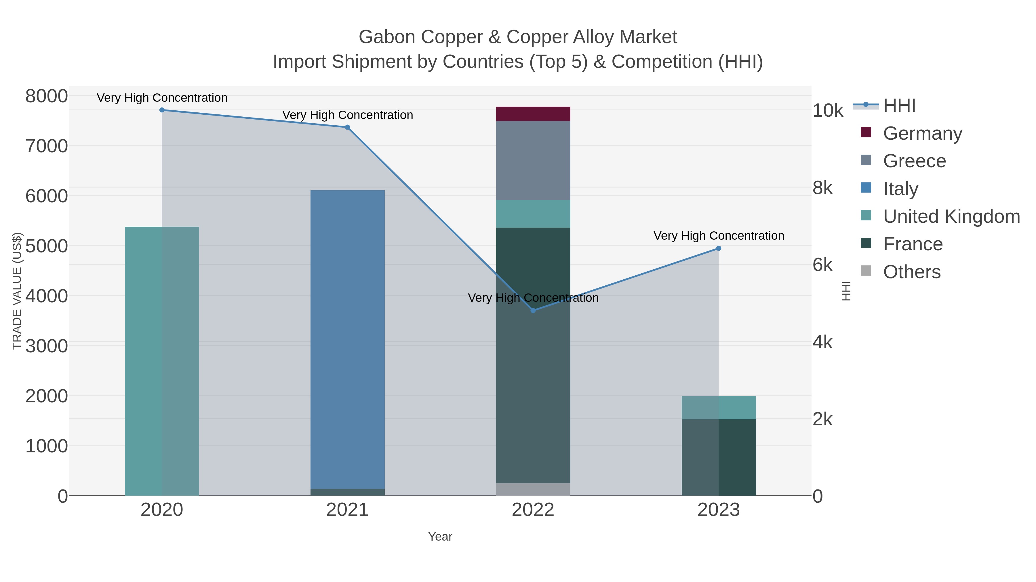 Gabon Copper & Copper Alloy Market Import Shipment by Countries (Top 5) & Competition (HHI)