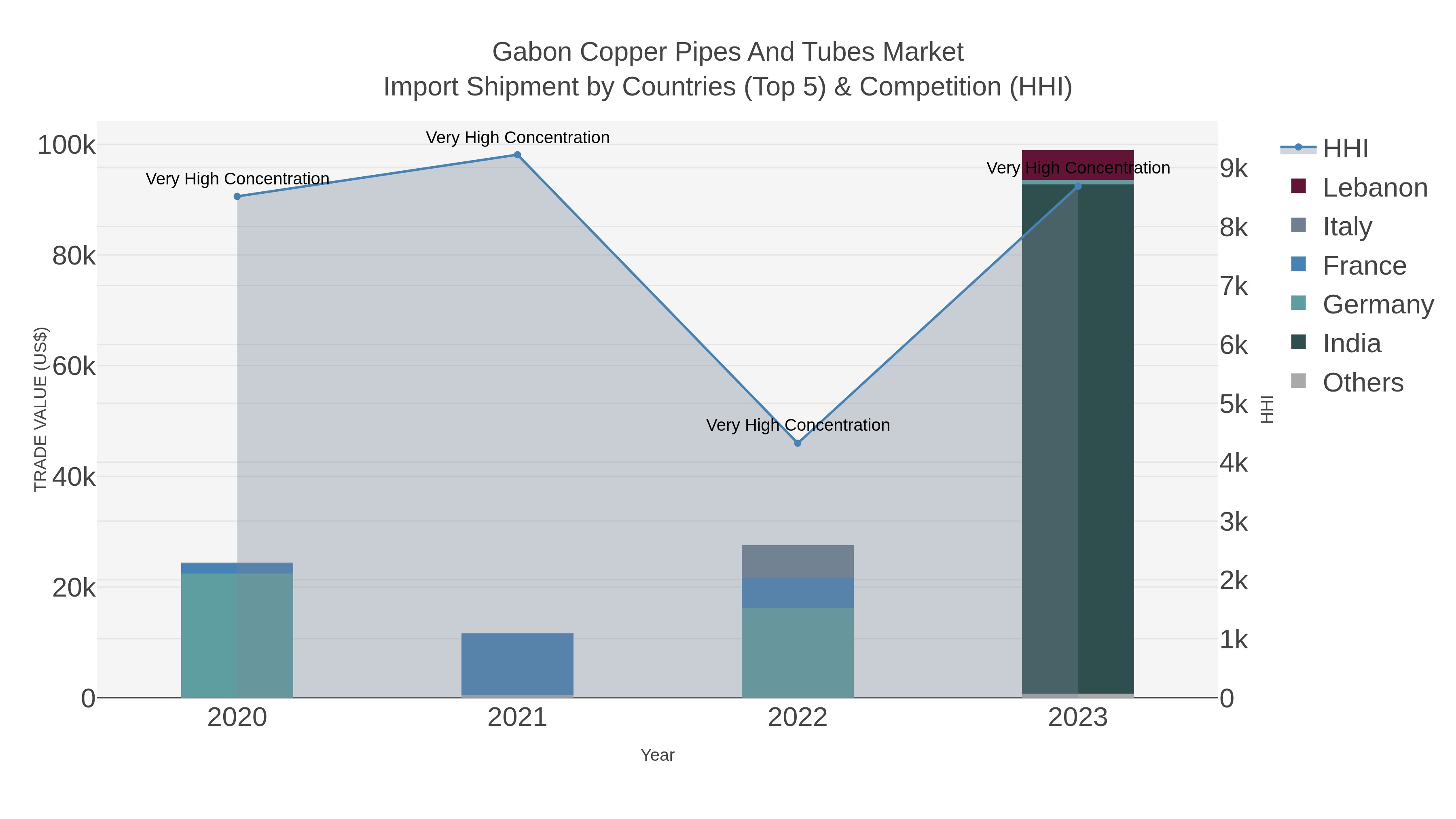 Gabon Copper Pipes And Tubes Market Import Shipment by Countries (Top 5) & Competition (HHI)