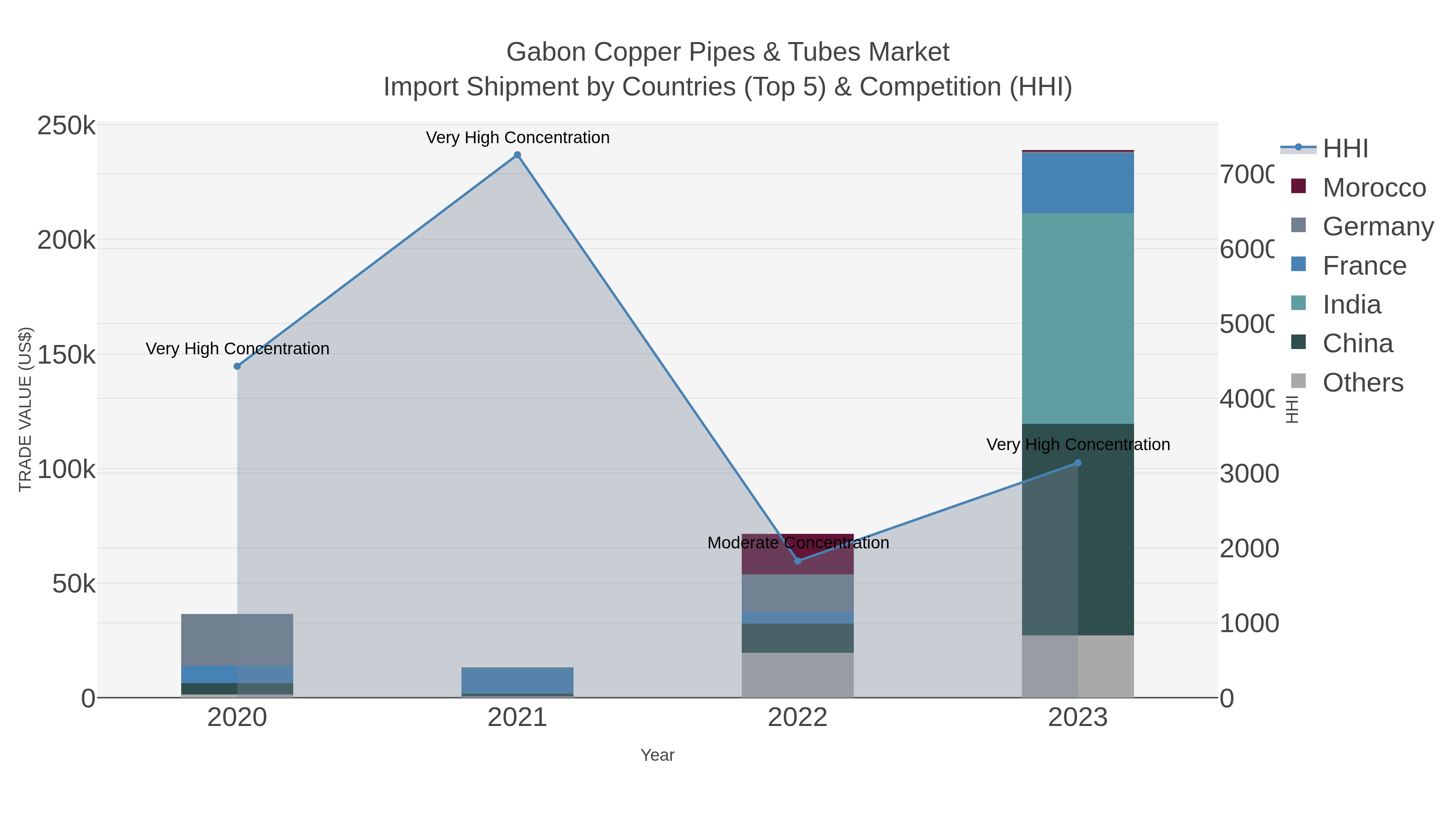 Gabon Copper Pipes & Tubes Market Import Shipment by Countries (Top 5) & Competition (HHI)