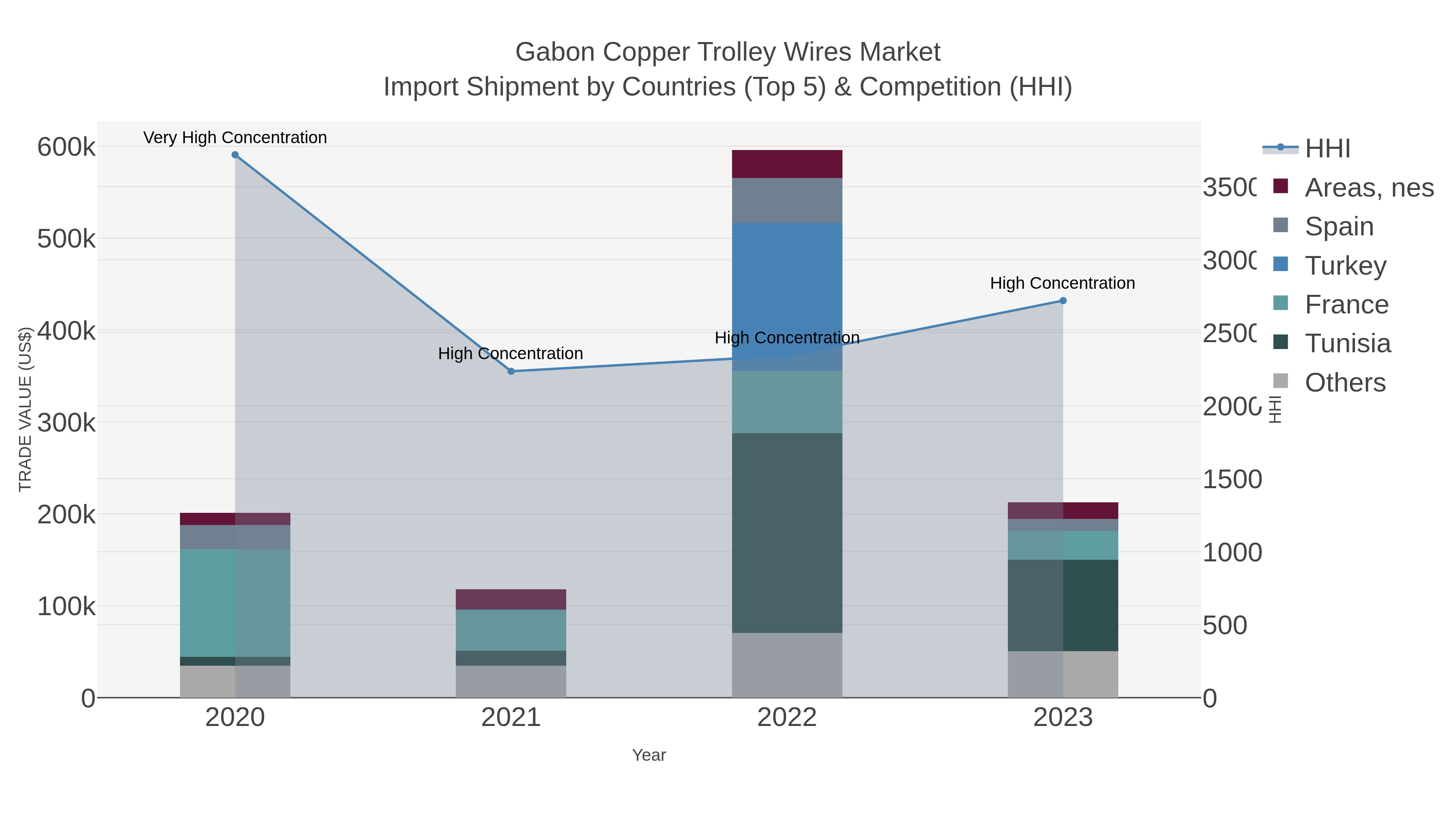 Gabon Copper Trolley Wires Market Import Shipment by Countries (Top 5) & Competition (HHI)