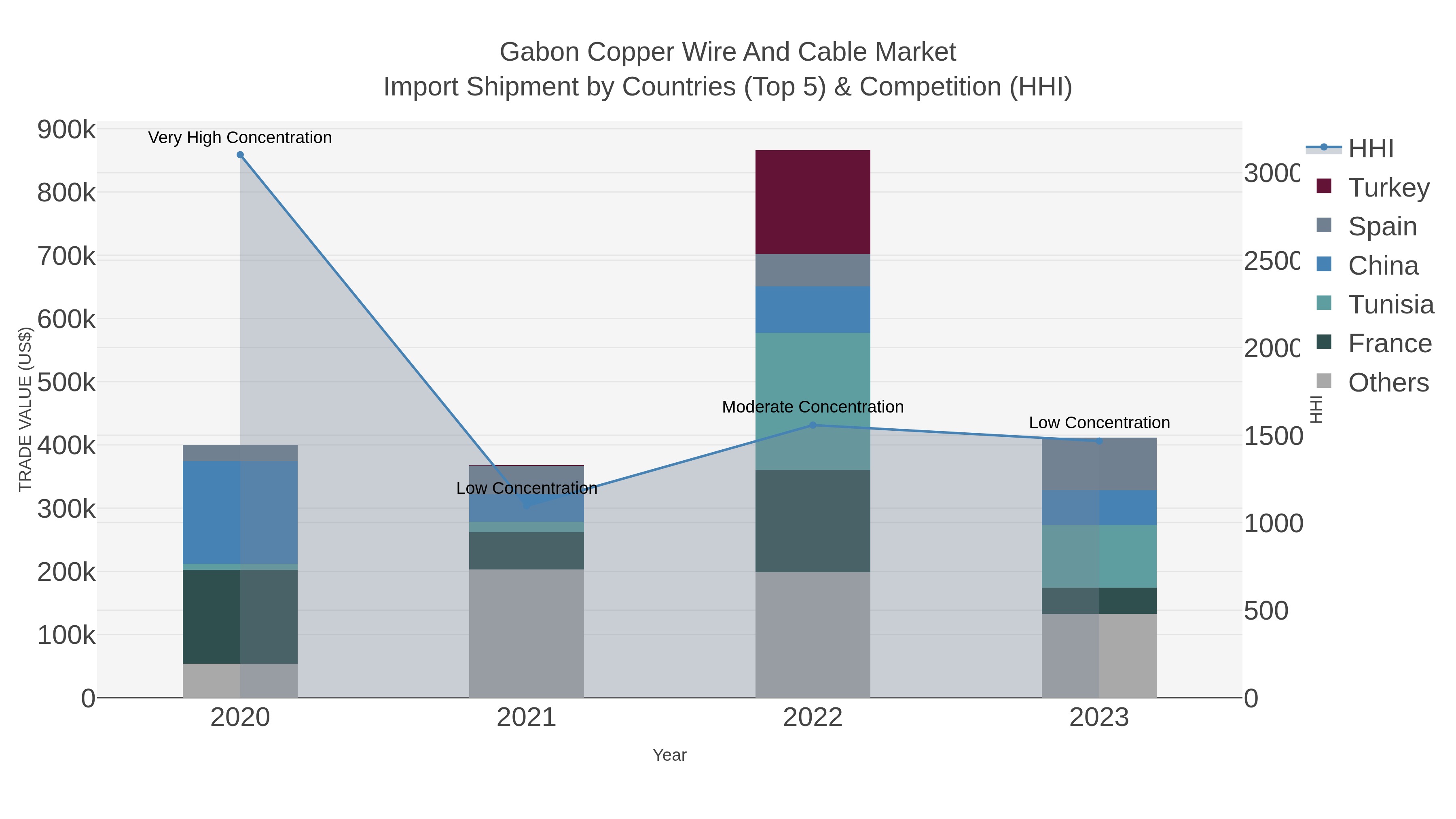 Gabon Copper Wire And Cable Market Import Shipment by Countries (Top 5) & Competition (HHI)