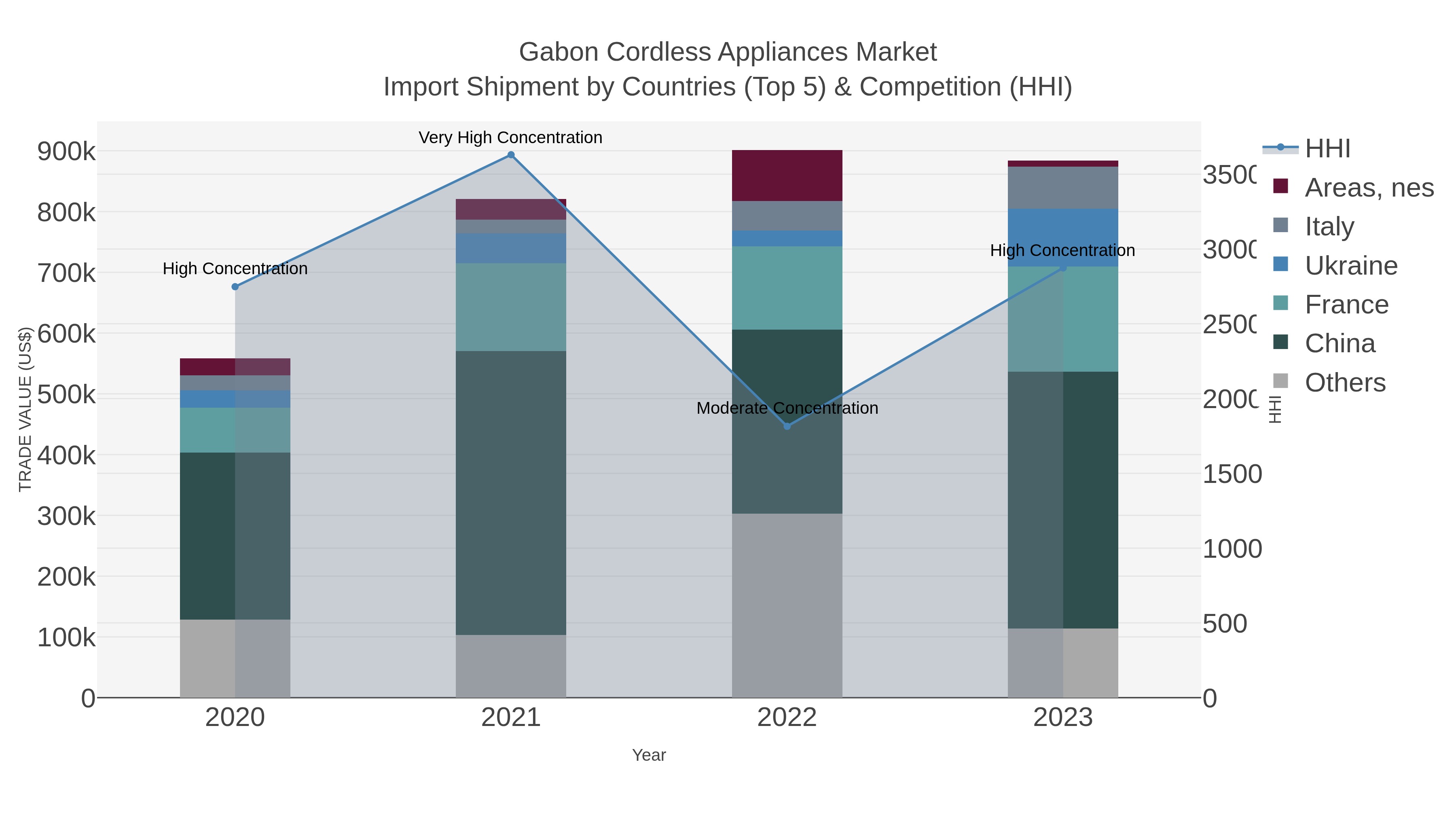 Gabon Cordless Appliances Market Import Shipment by Countries (Top 5) & Competition (HHI)