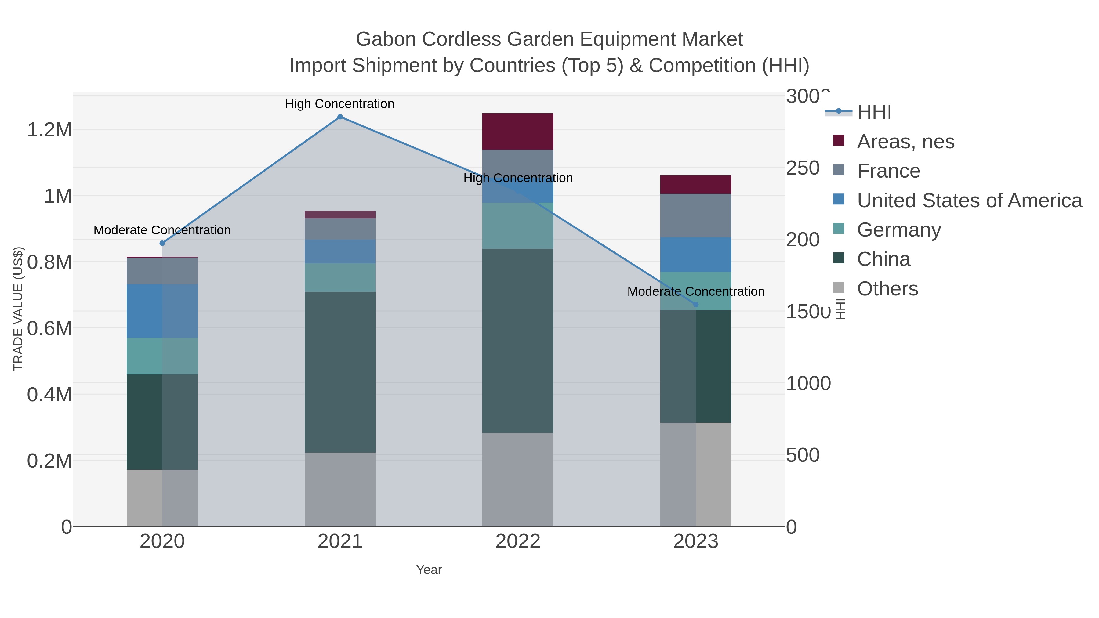 Gabon Cordless Garden Equipment Market Import Shipment by Countries (Top 5) & Competition (HHI)