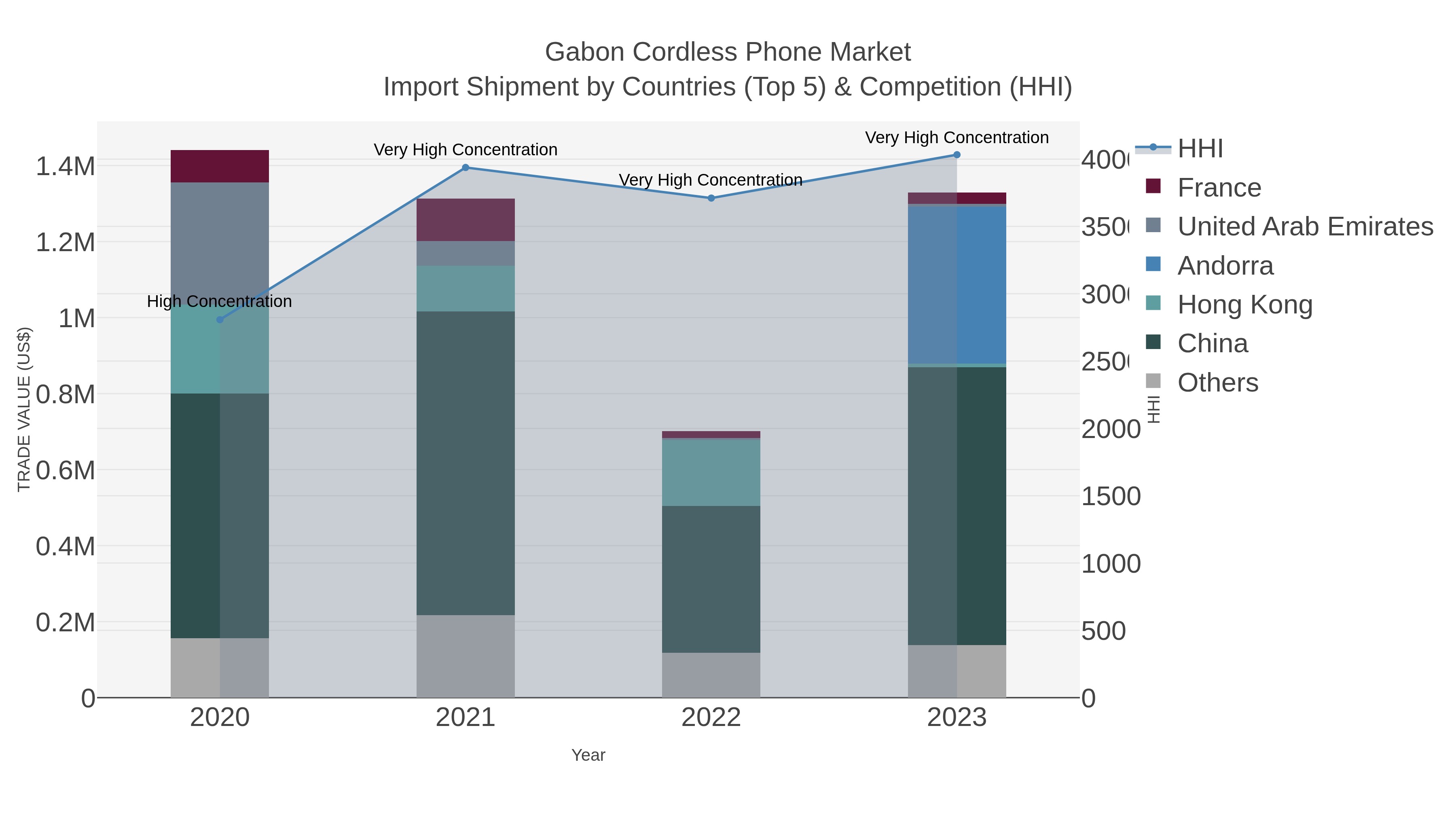 Gabon Cordless Phone Market Import Shipment by Countries (Top 5) & Competition (HHI)
