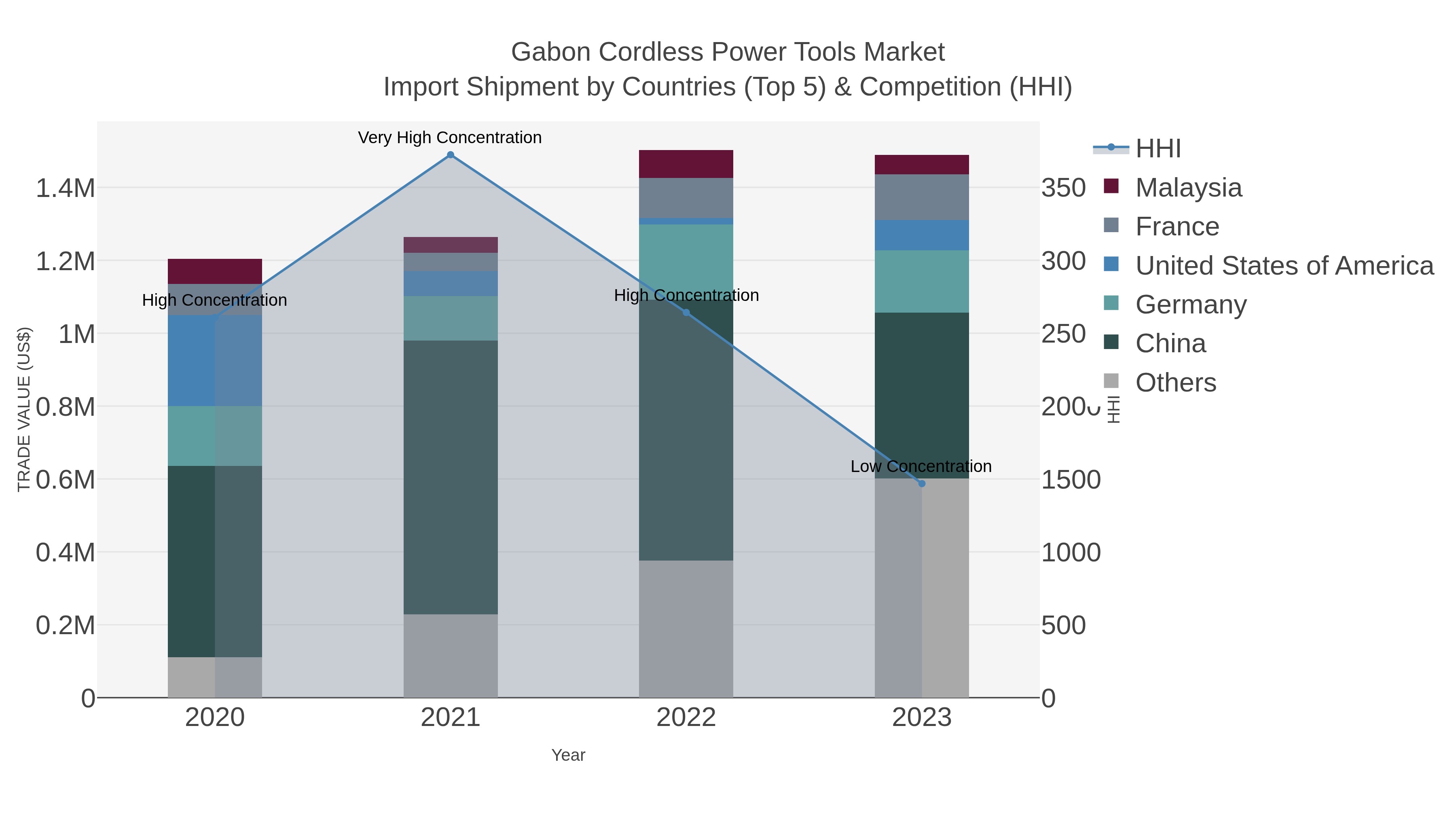 Gabon Cordless Power Tools Market Import Shipment by Countries (Top 5) & Competition (HHI)