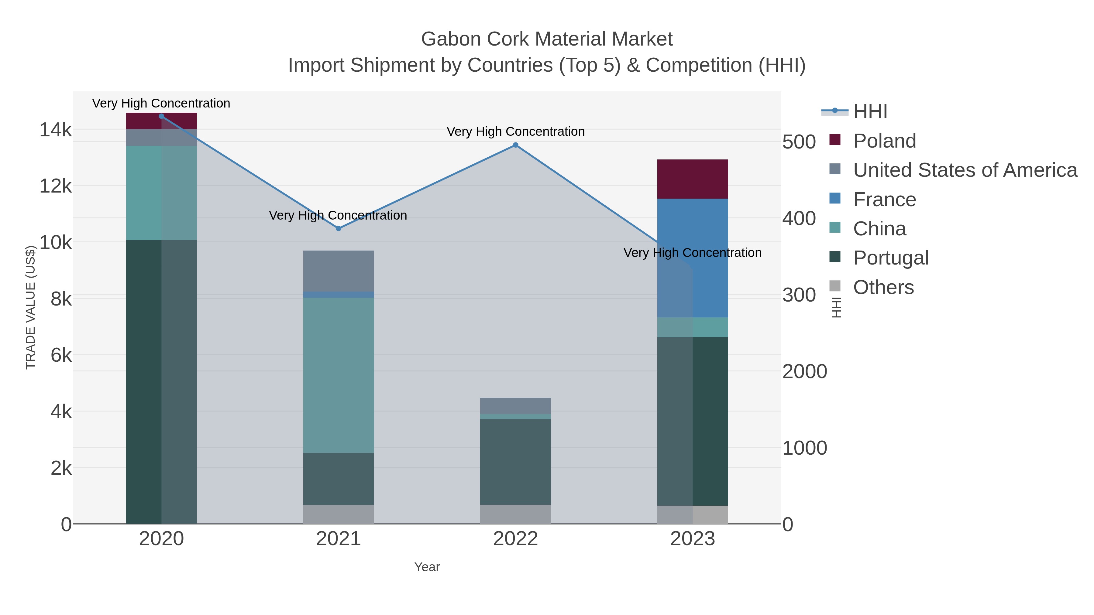 Gabon Cork Material Market Import Shipment by Countries (Top 5) & Competition (HHI)