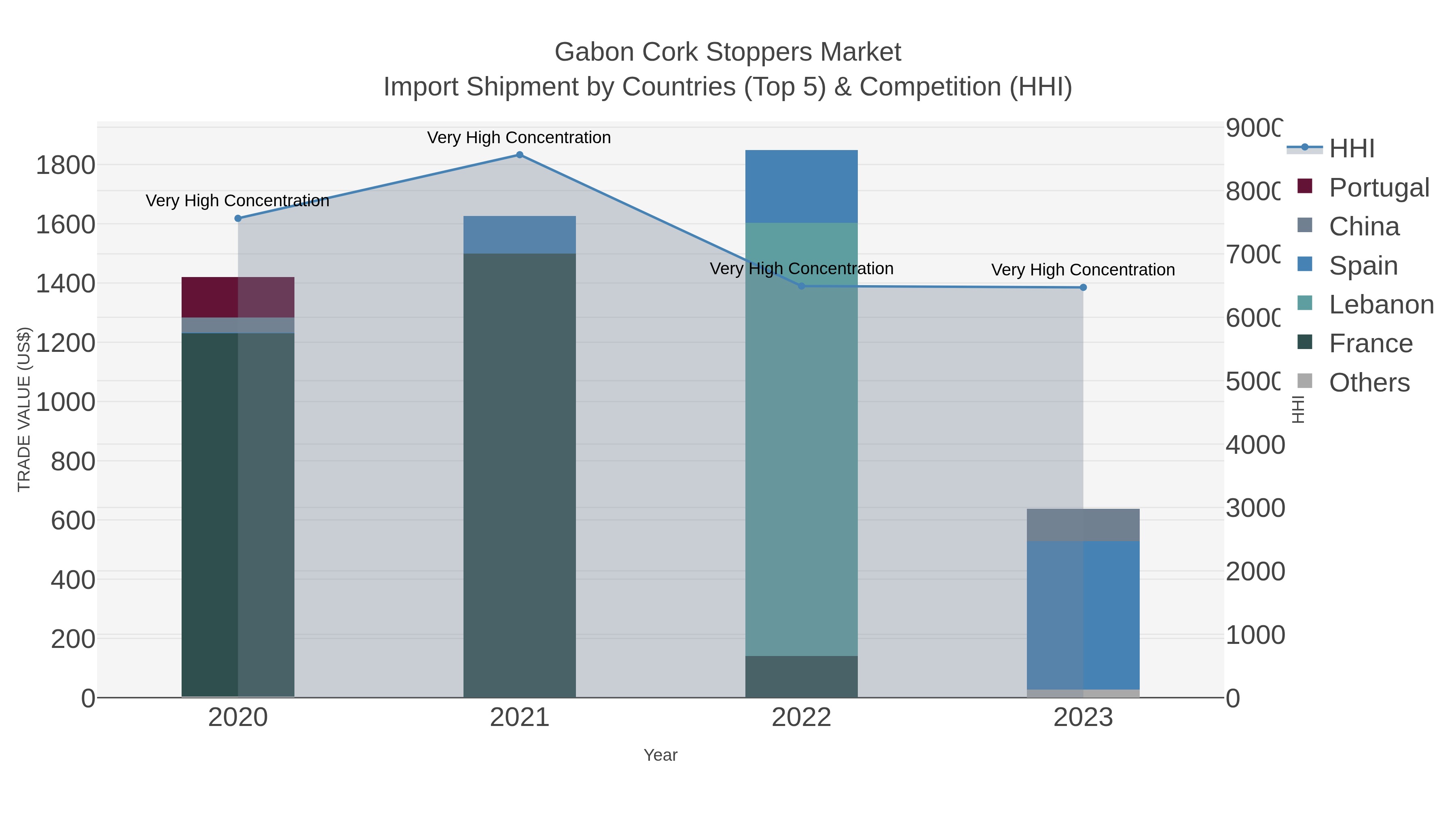 Gabon Cork Stoppers Market Import Shipment by Countries (Top 5) & Competition (HHI)