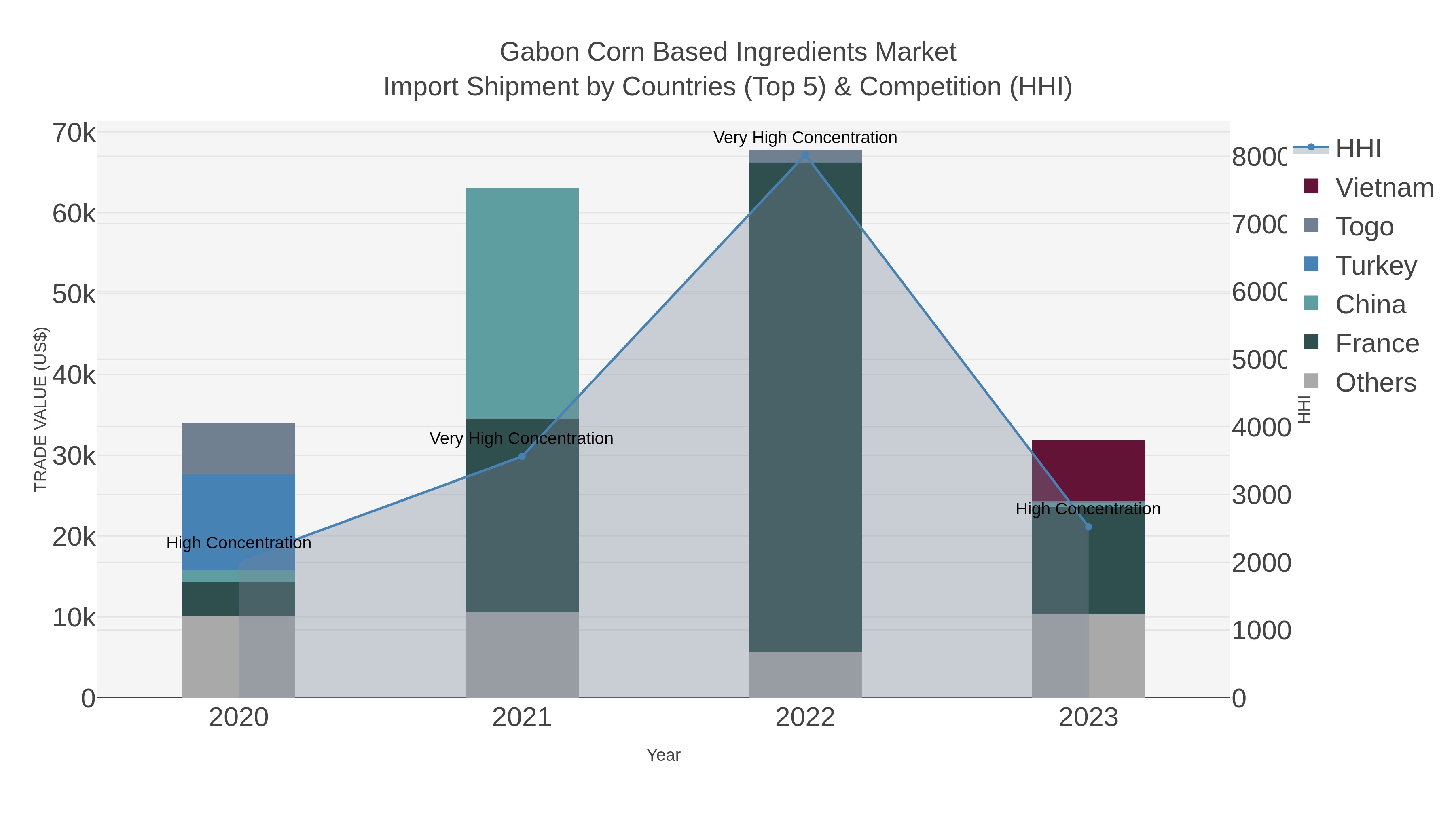 Gabon Corn Based Ingredients Market Import Shipment by Countries (Top 5) & Competition (HHI)