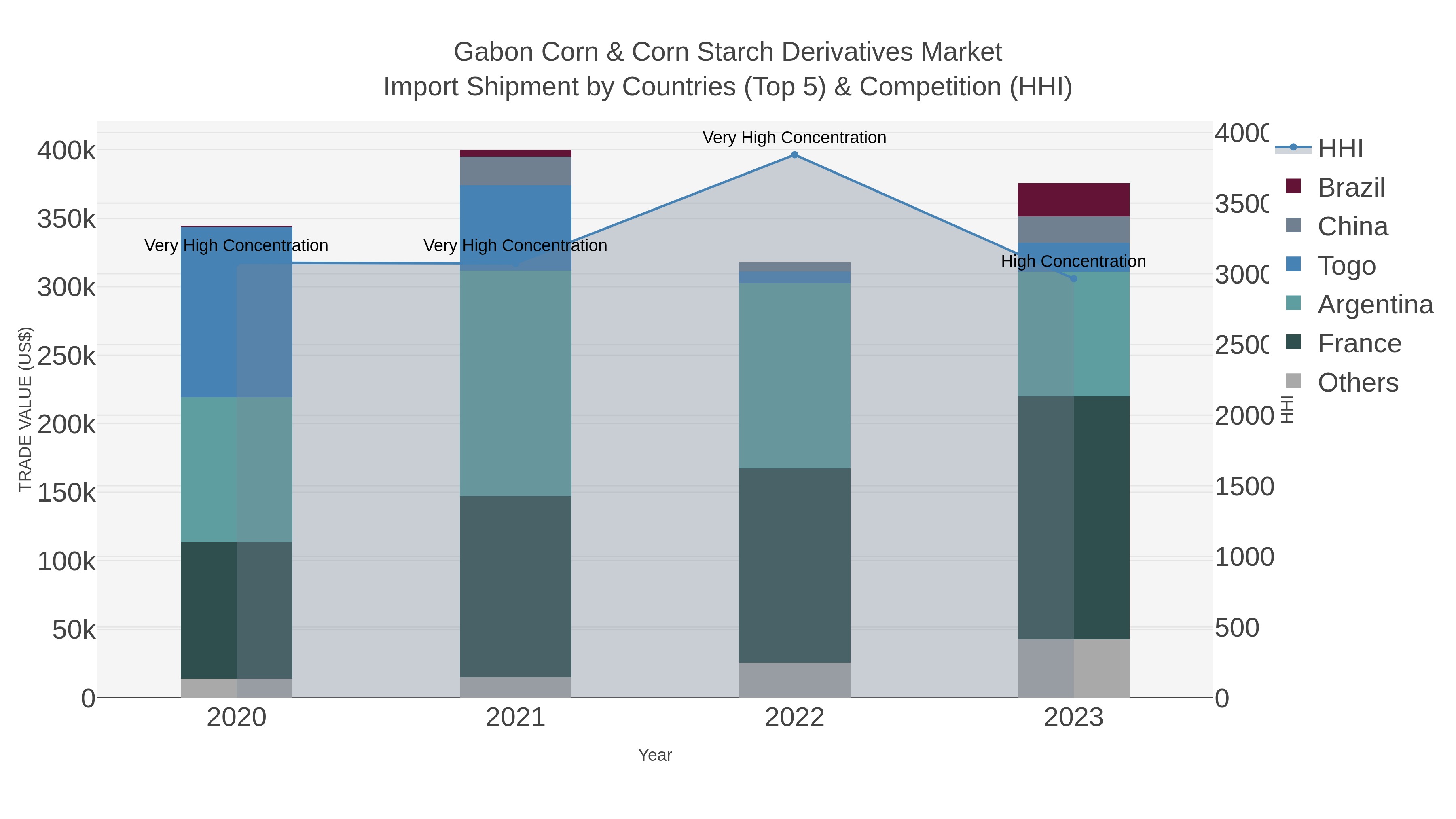 Gabon Corn & Corn Starch Derivatives Market Import Shipment by Countries (Top 5) & Competition (HHI)