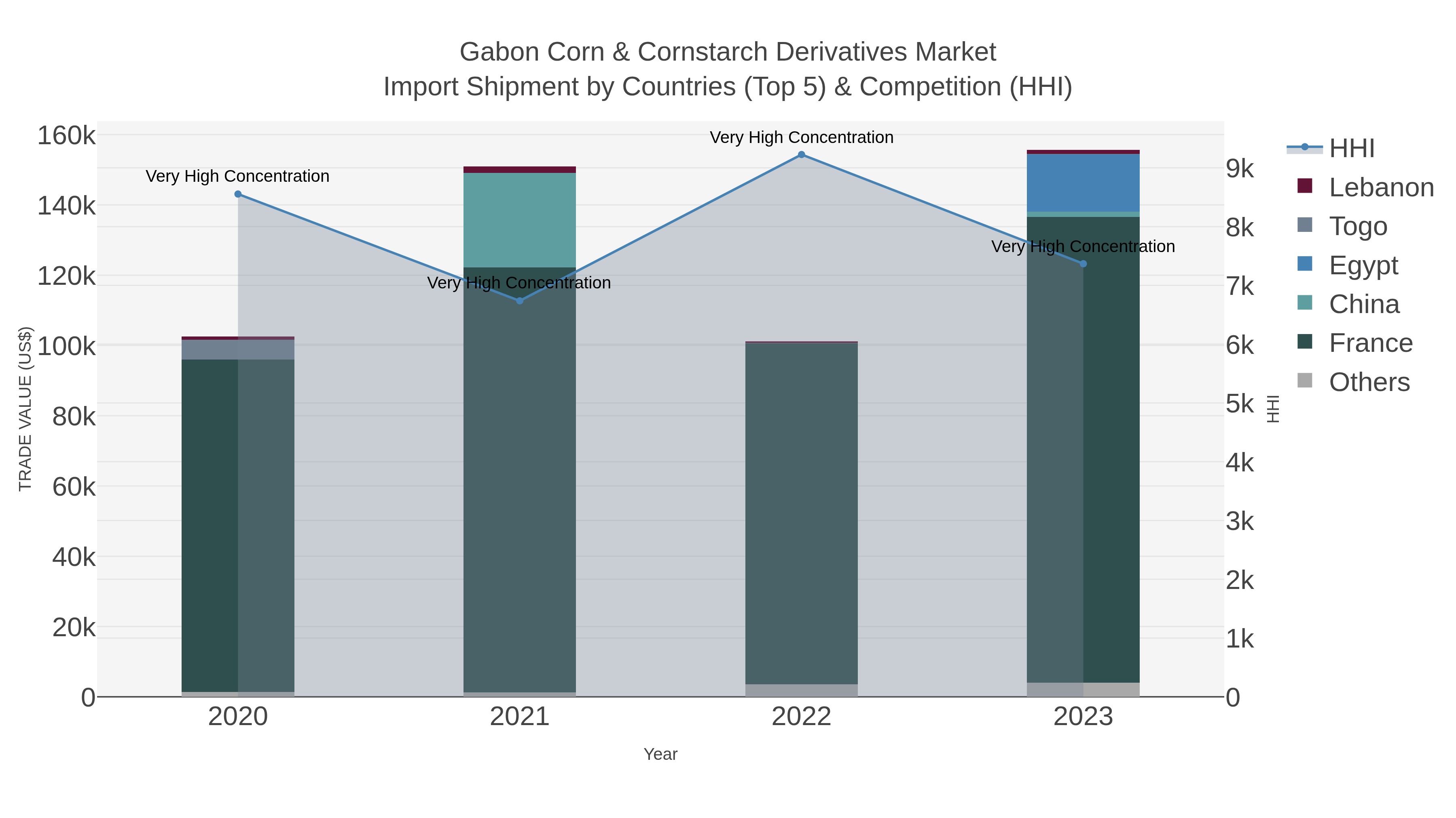 Gabon Corn & Cornstarch Derivatives Market Import Shipment by Countries (Top 5) & Competition (HHI)