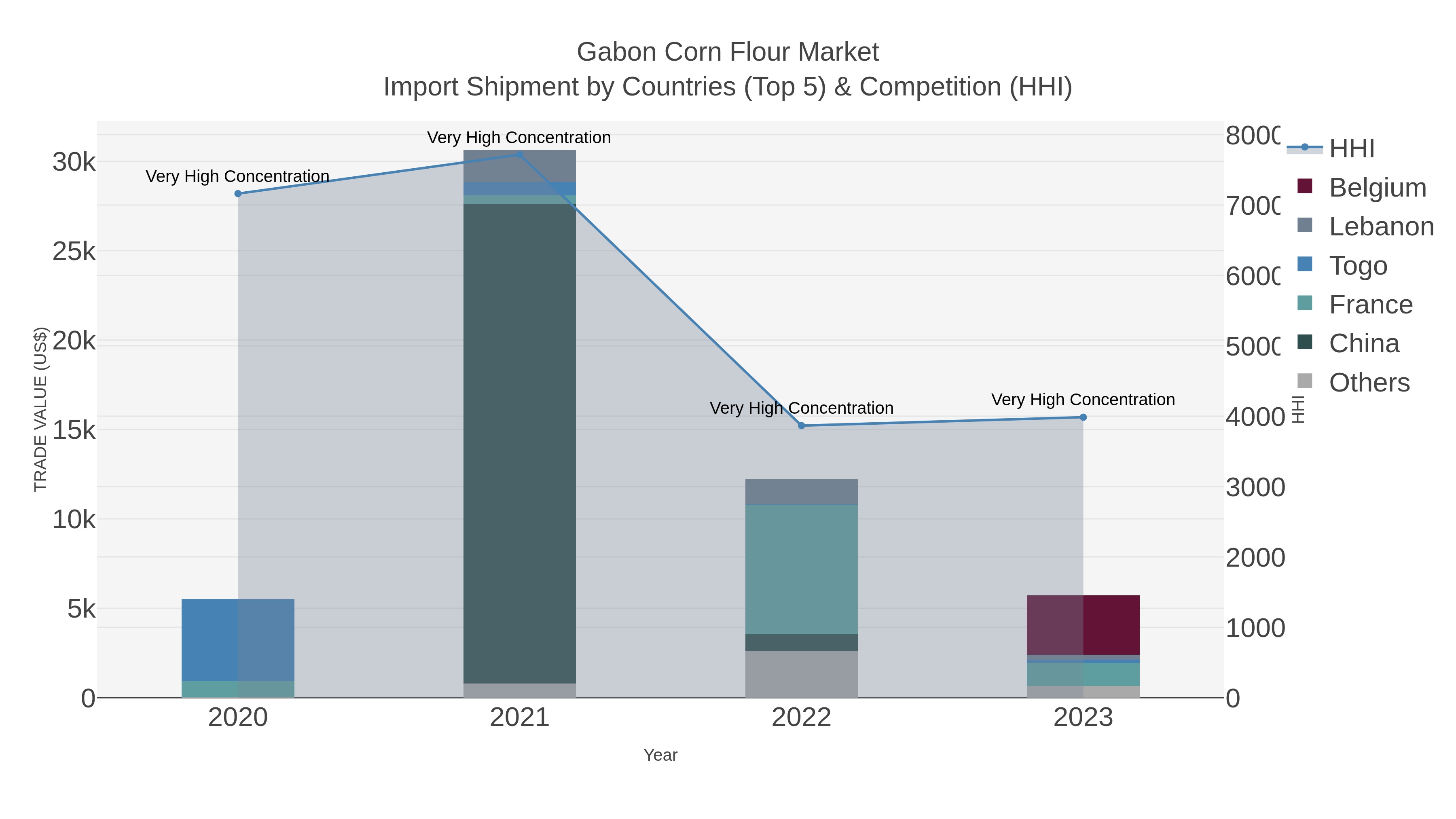 Gabon Corn Flour Market Import Shipment by Countries (Top 5) & Competition (HHI)
