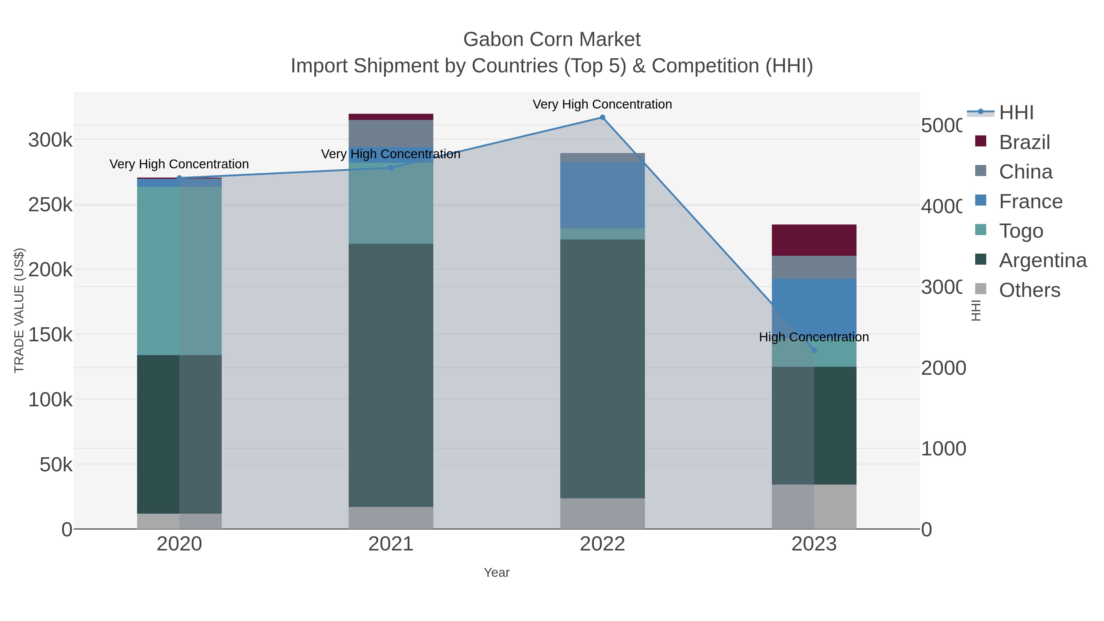 Gabon Corn Market Import Shipment by Countries (Top 5) & Competition (HHI)