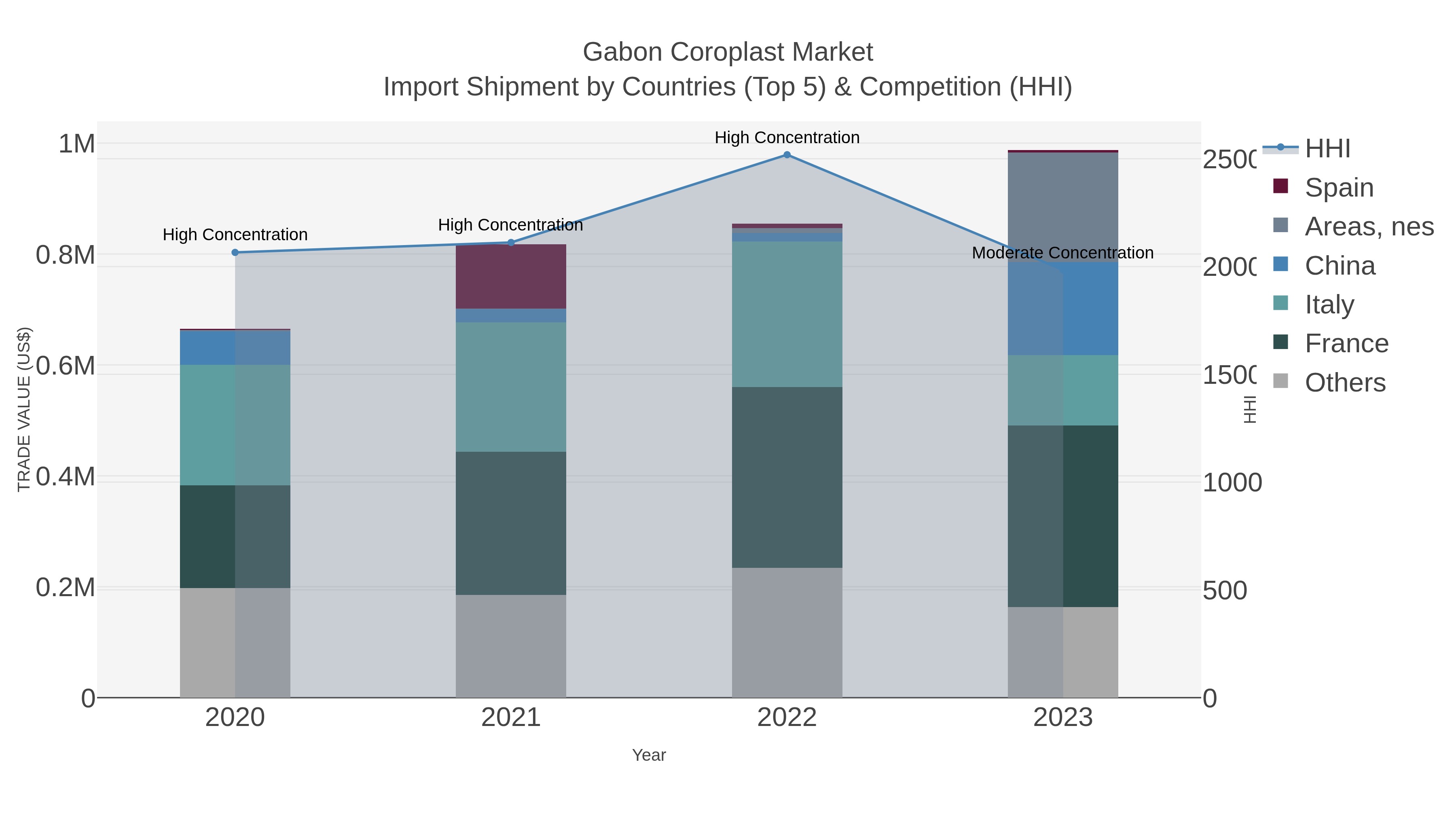 Gabon Coroplast Market Import Shipment by Countries (Top 5) & Competition (HHI)