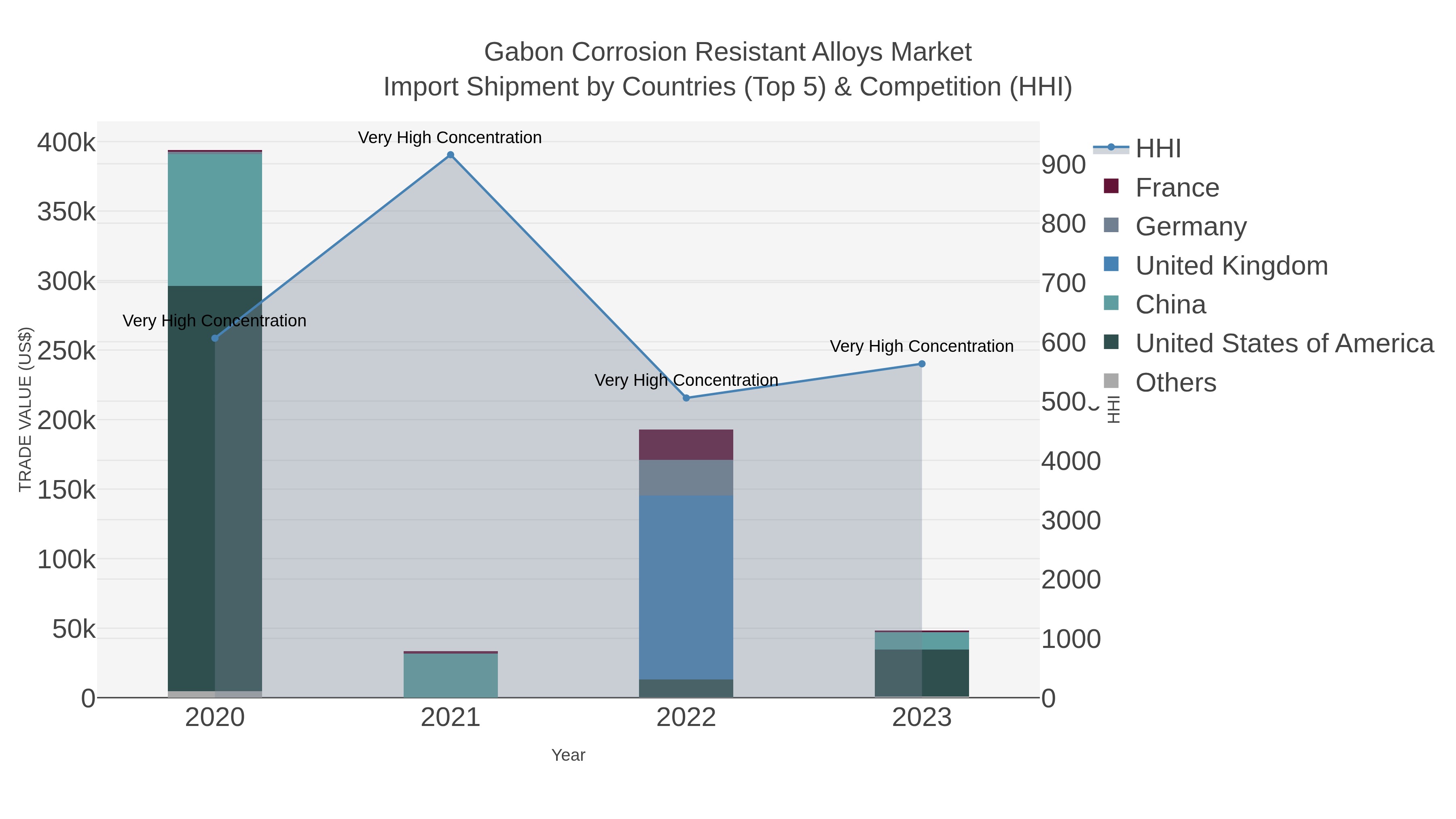 Gabon Corrosion Resistant Alloys Market Import Shipment by Countries (Top 5) & Competition (HHI)