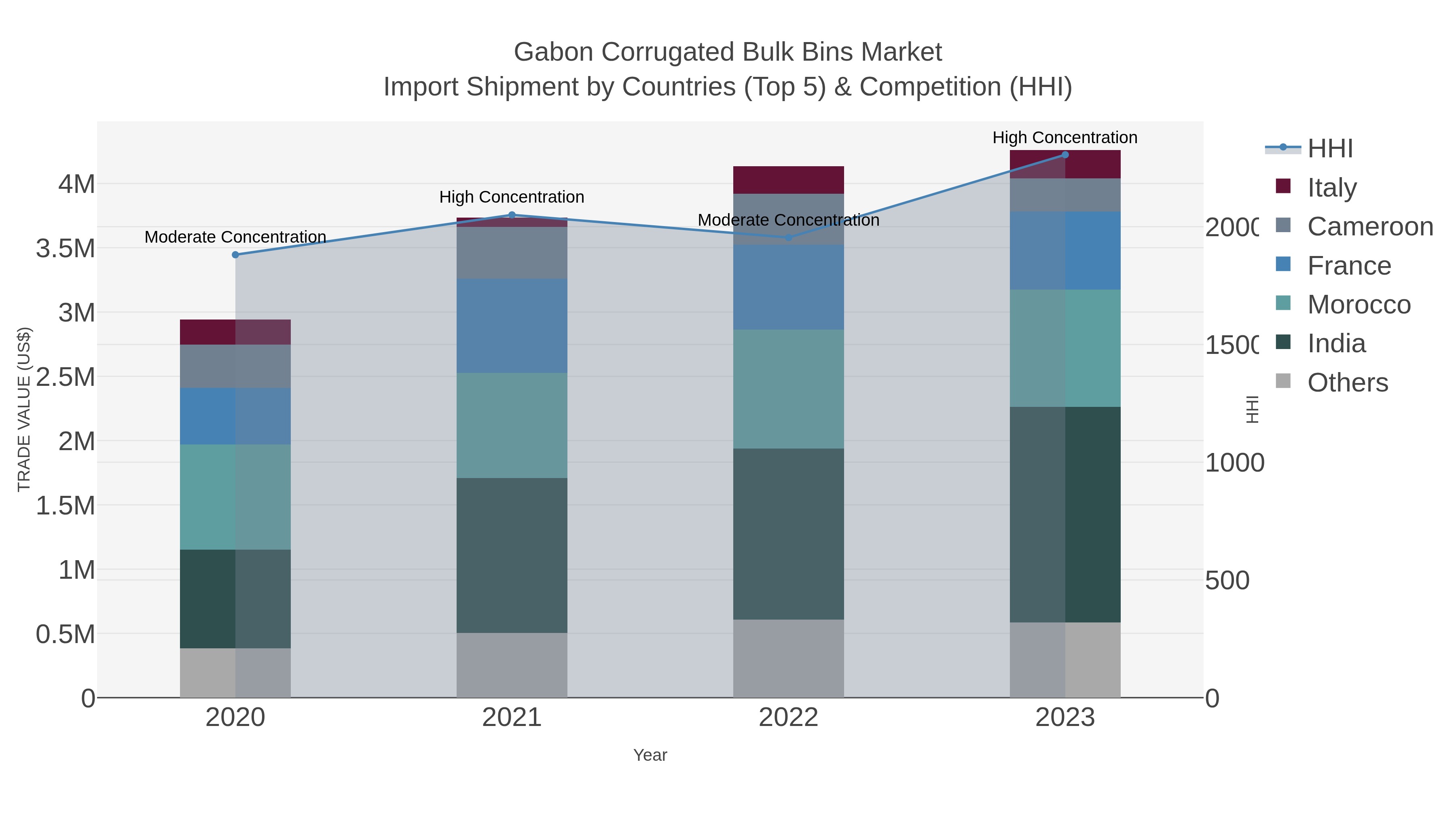 Gabon Corrugated Bulk Bins Market Import Shipment by Countries (Top 5) & Competition (HHI)
