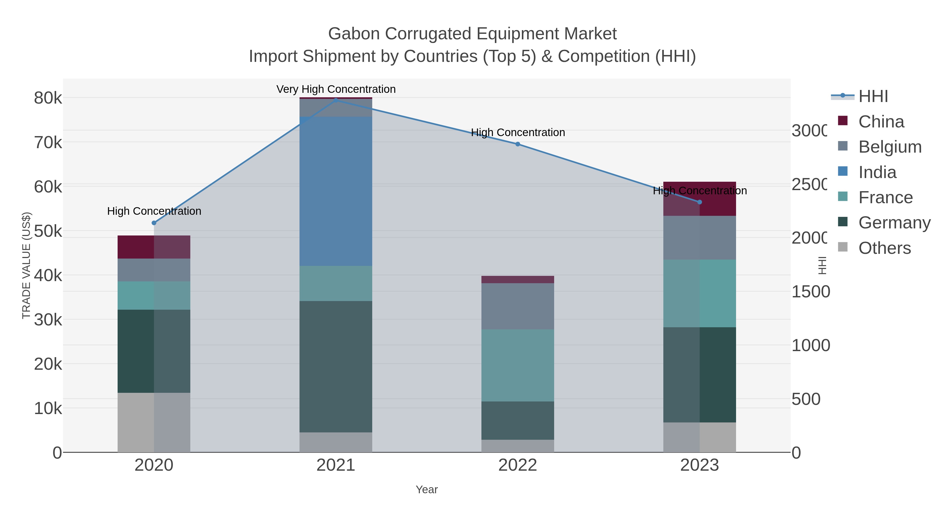Gabon Corrugated Equipment Market Import Shipment by Countries (Top 5) & Competition (HHI)
