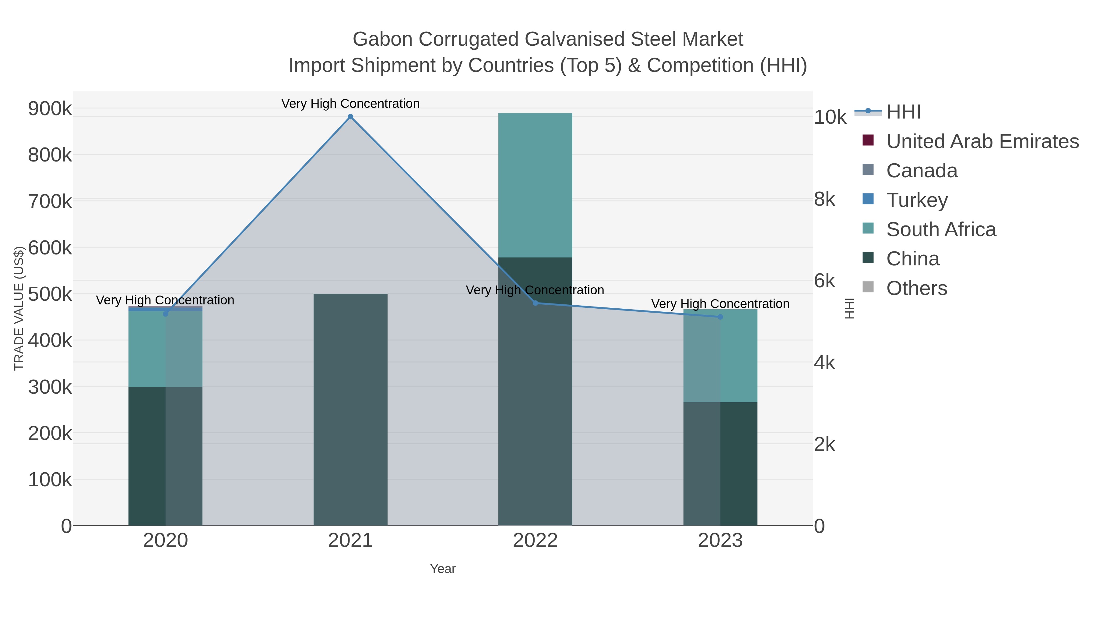 Gabon Corrugated Galvanised Steel Market Import Shipment by Countries (Top 5) & Competition (HHI)