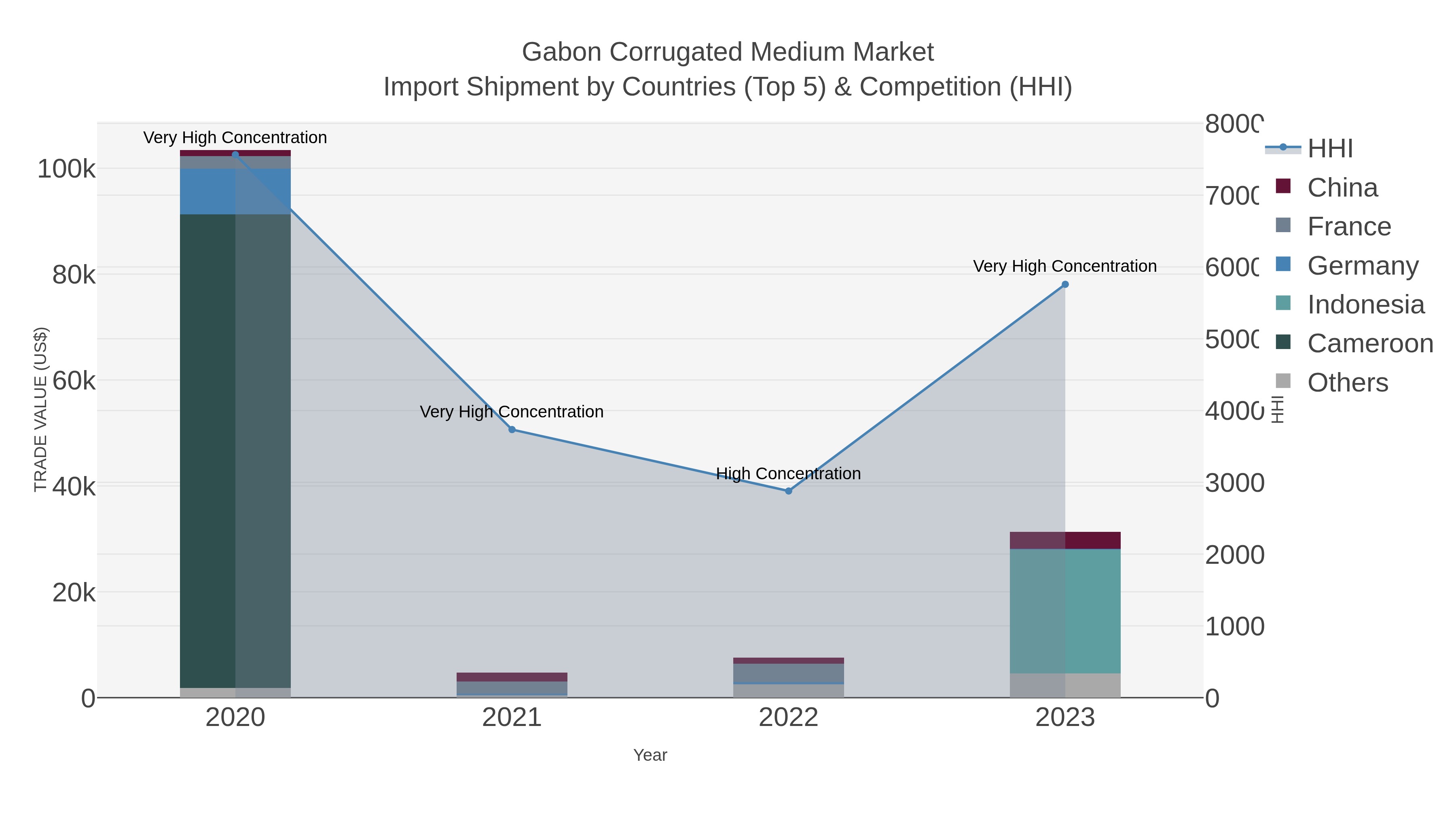 Gabon Corrugated Medium Market Import Shipment by Countries (Top 5) & Competition (HHI)