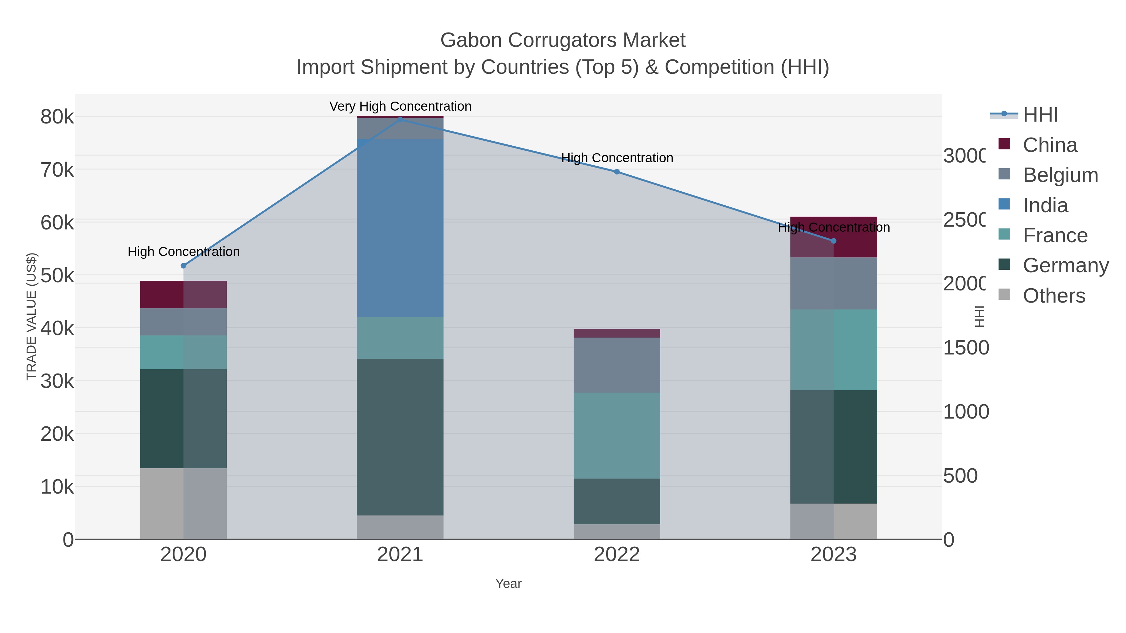 Gabon Corrugators Market Import Shipment by Countries (Top 5) & Competition (HHI)