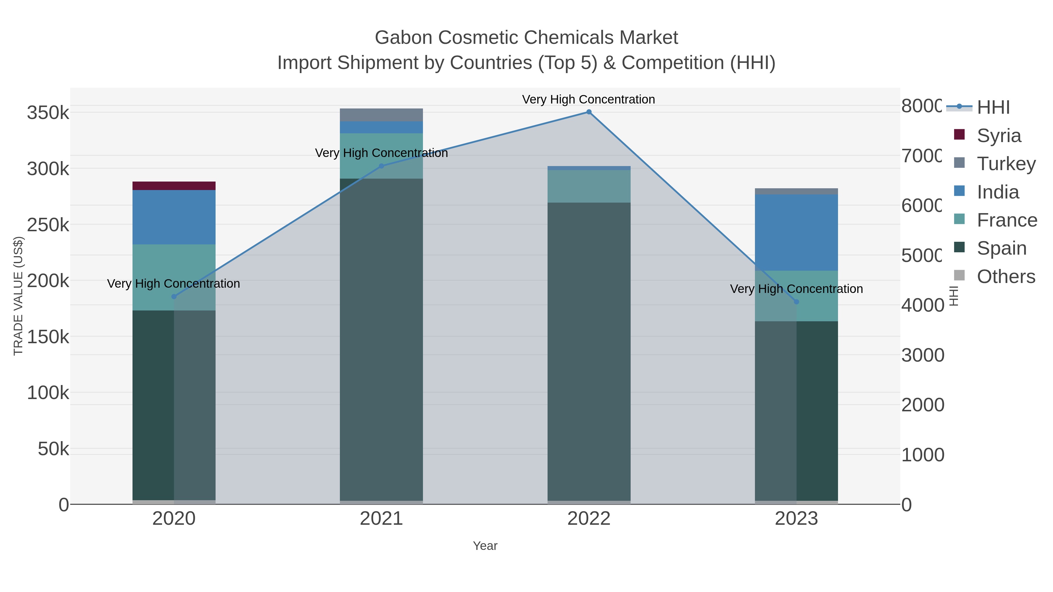 Gabon Cosmetic Chemicals Market Import Shipment by Countries (Top 5) & Competition (HHI)