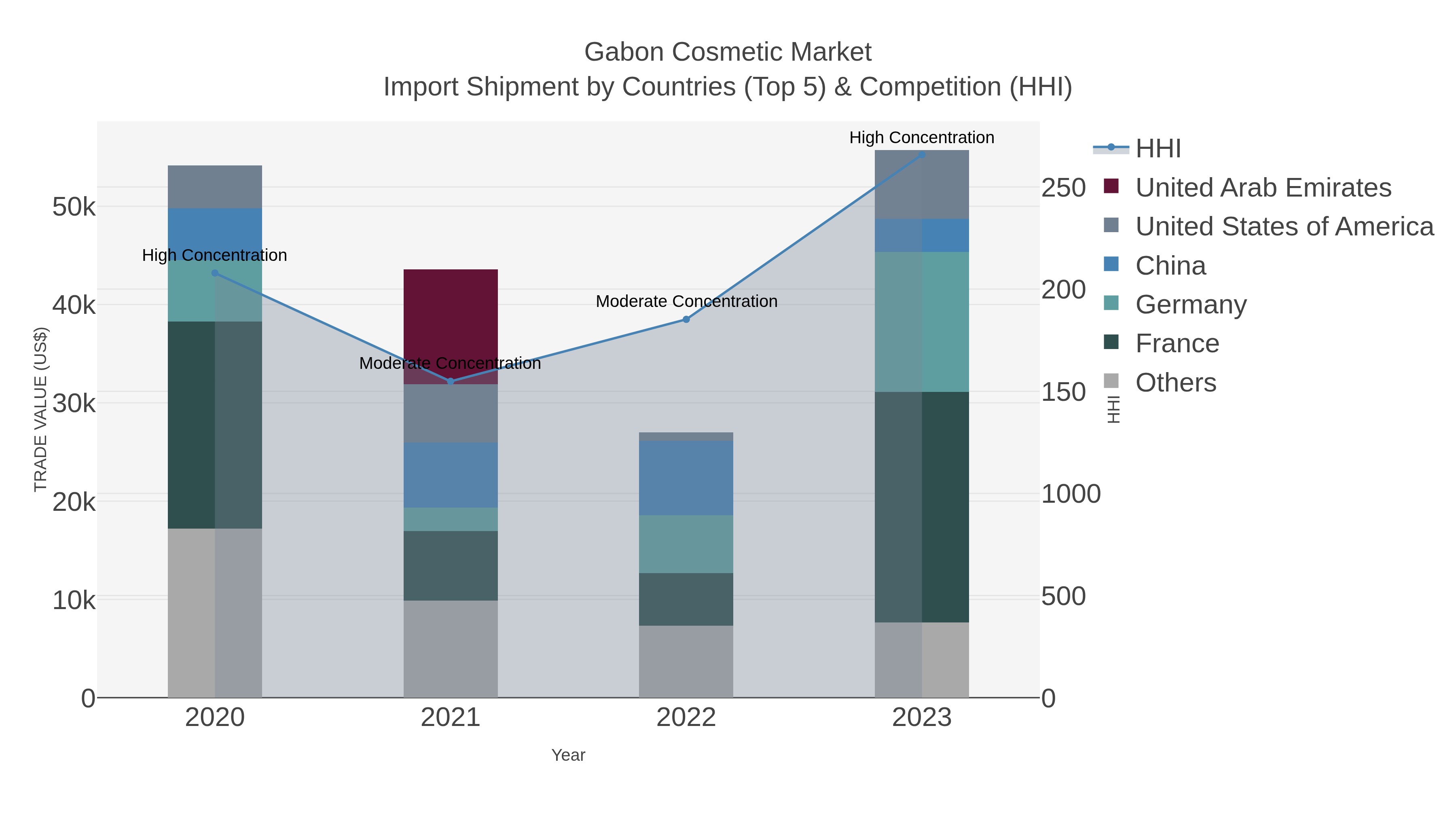 Gabon Cosmetic Market Import Shipment by Countries (Top 5) & Competition (HHI)
