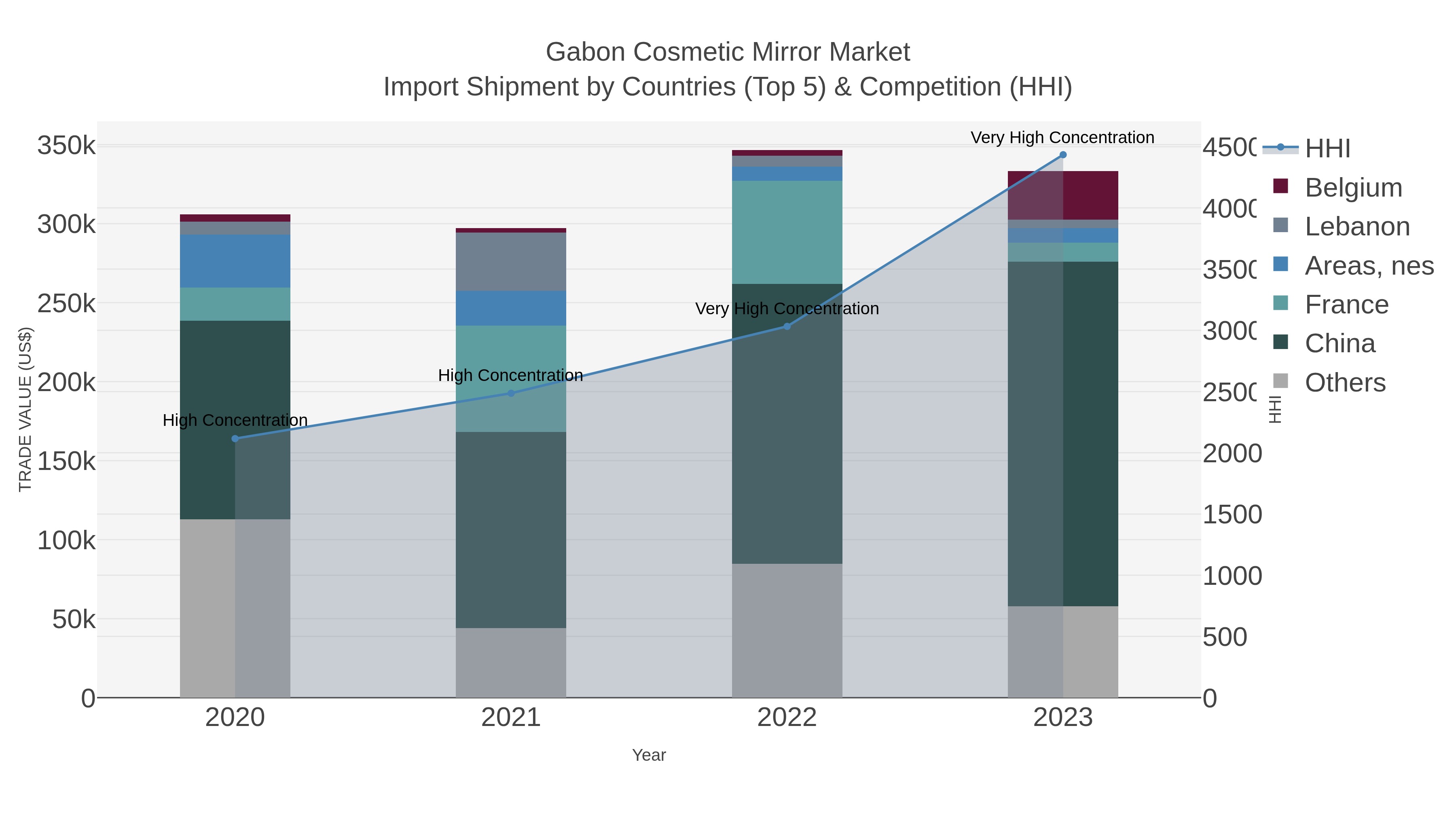 Gabon Cosmetic Mirror Market Import Shipment by Countries (Top 5) & Competition (HHI)