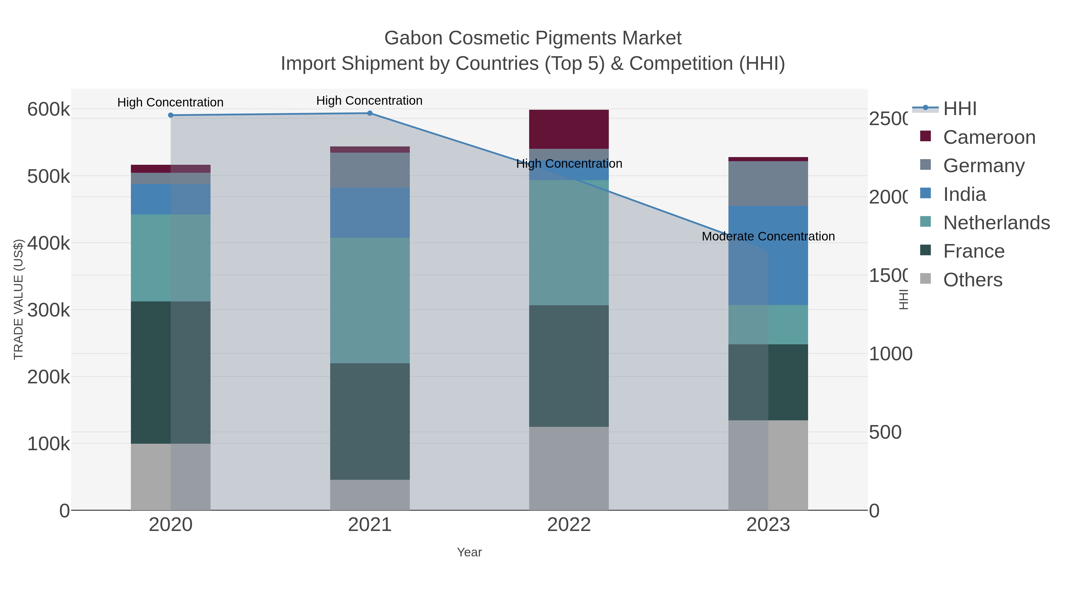 Gabon Cosmetic Pigments Market Import Shipment by Countries (Top 5) & Competition (HHI)