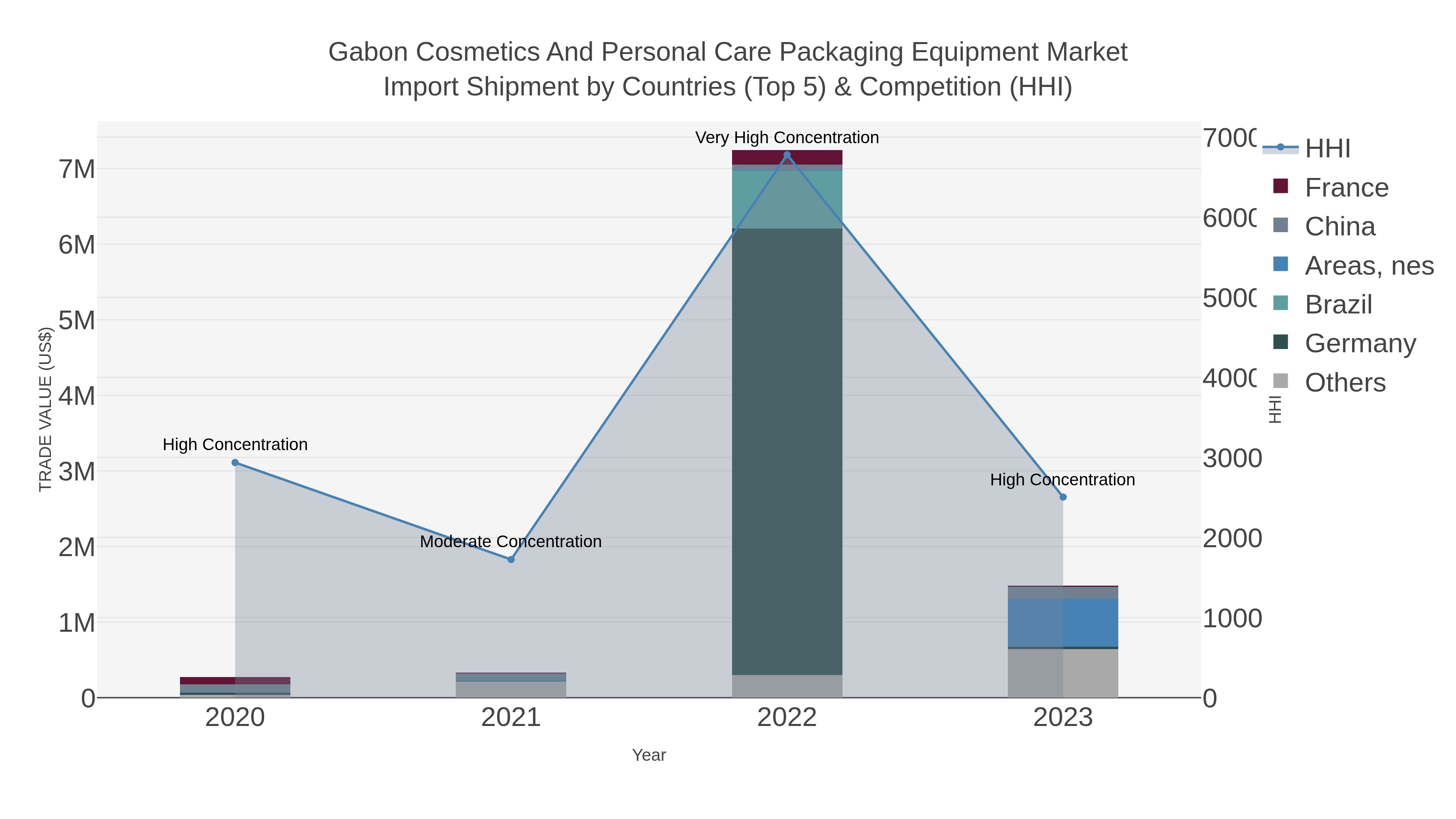 Gabon Cosmetics And Personal Care Packaging Equipment Market Import Shipment by Countries (Top 5) & Competition (HHI)