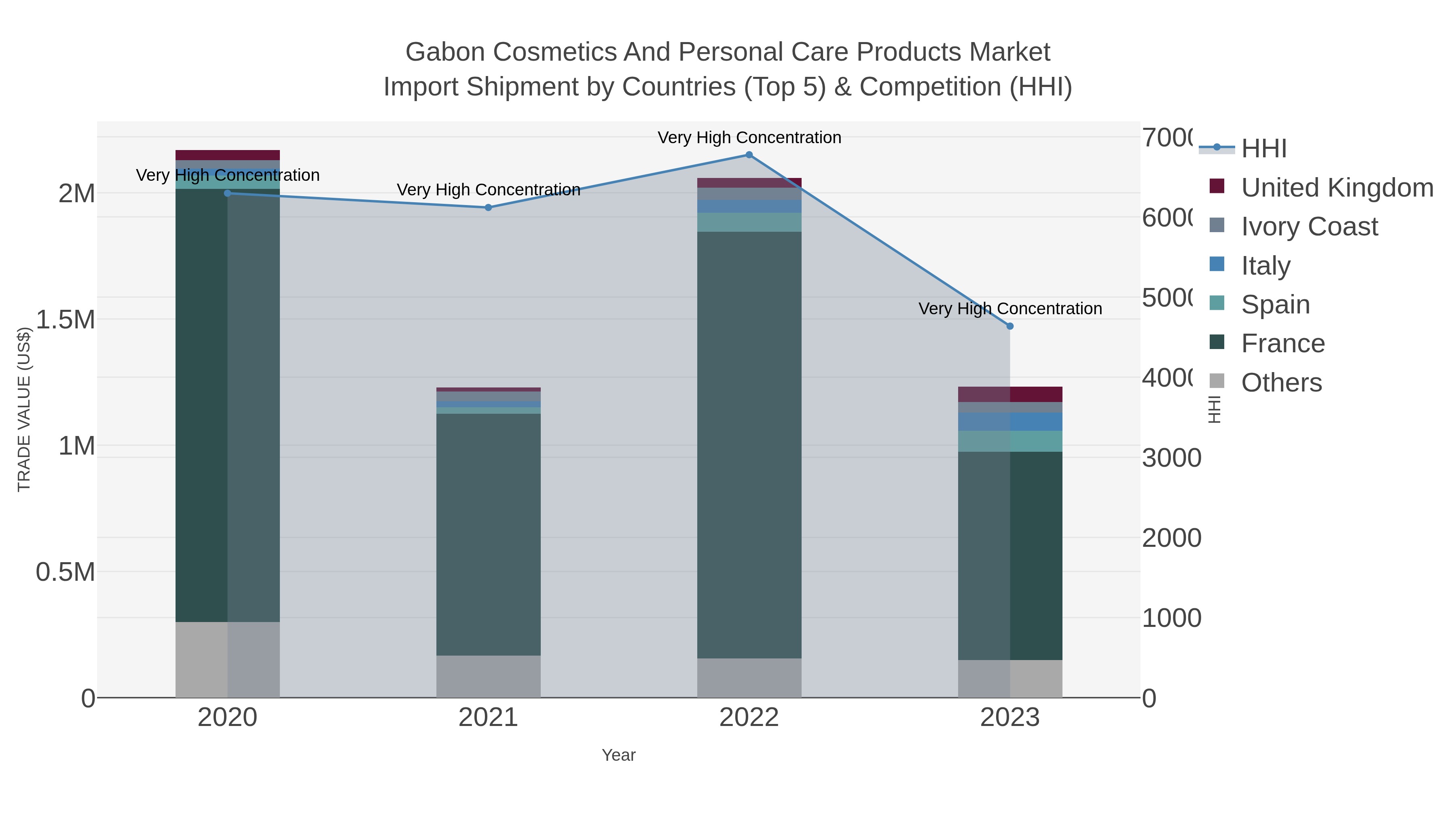 Gabon Cosmetics And Personal Care Products Market Import Shipment by Countries (Top 5) & Competition (HHI)